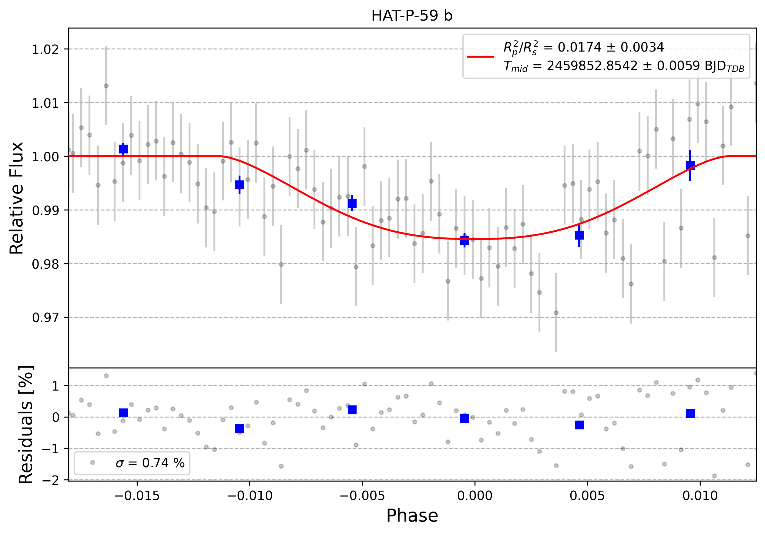 Light curve chart for 0002097
