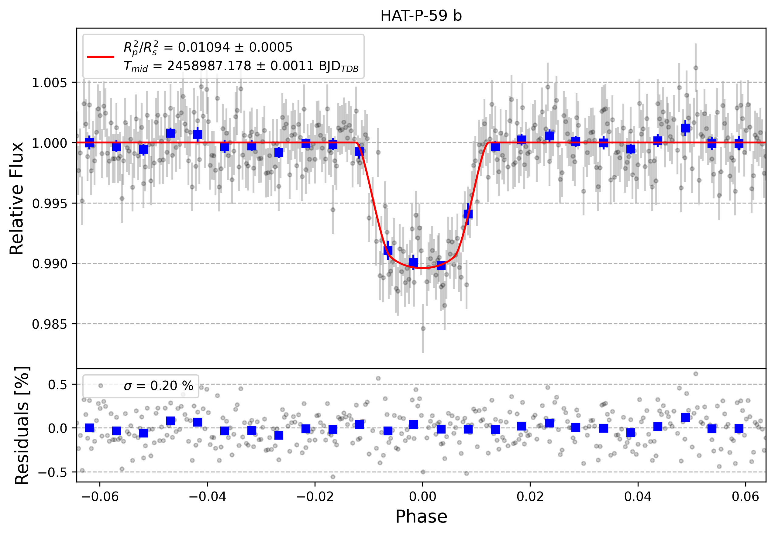 Light curve chart for 076846964b91d6b9b251edee3890bb4a