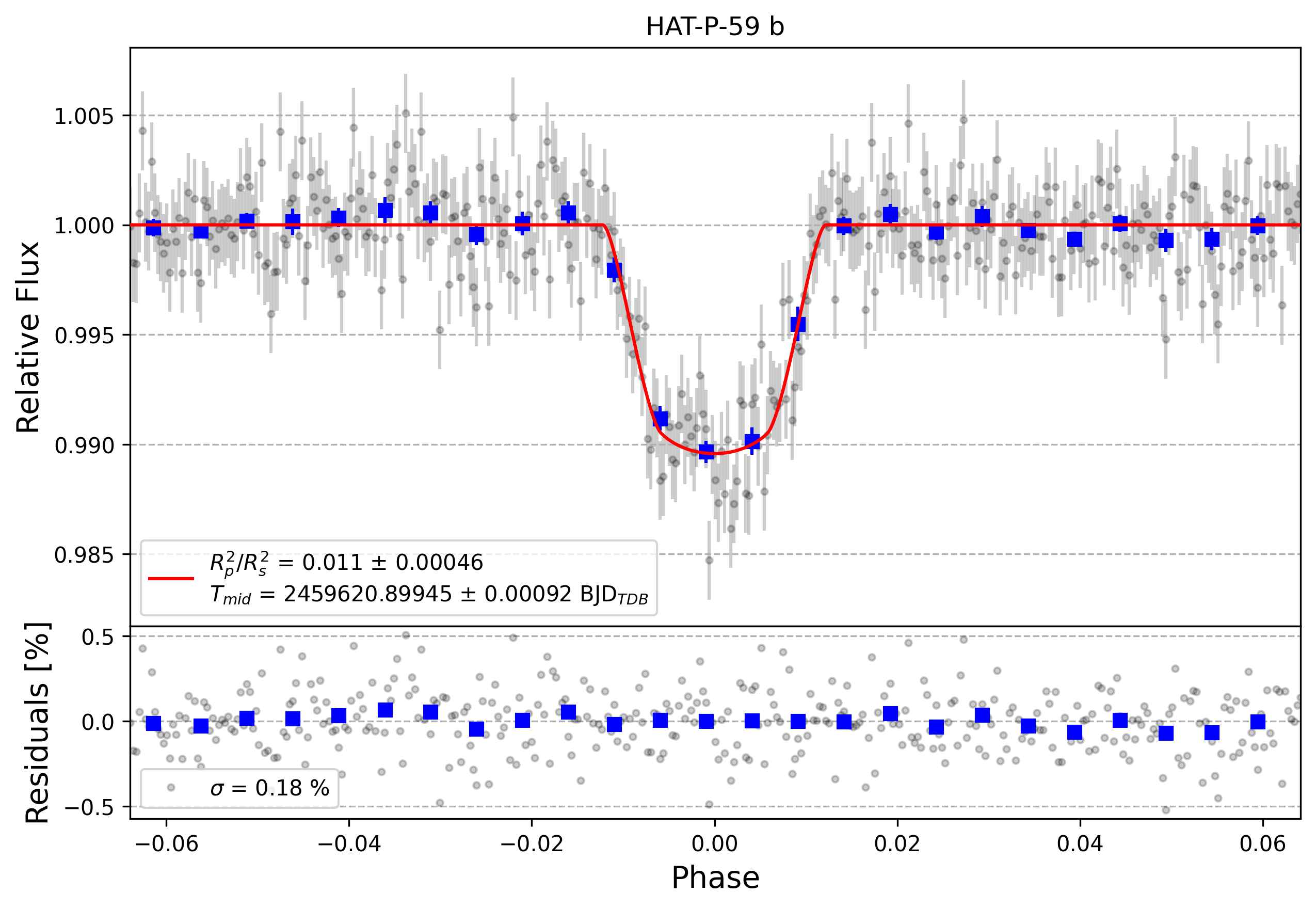 Light curve chart for 0b7cf41d442c2f1e50edd12b76edd492