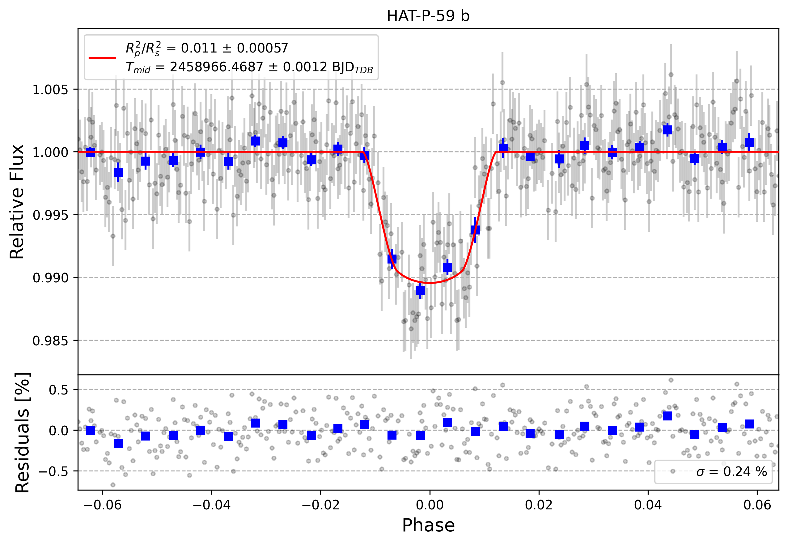 Light curve chart for 0f4c512e0a90fc3d2ebd5388efe2c2cb