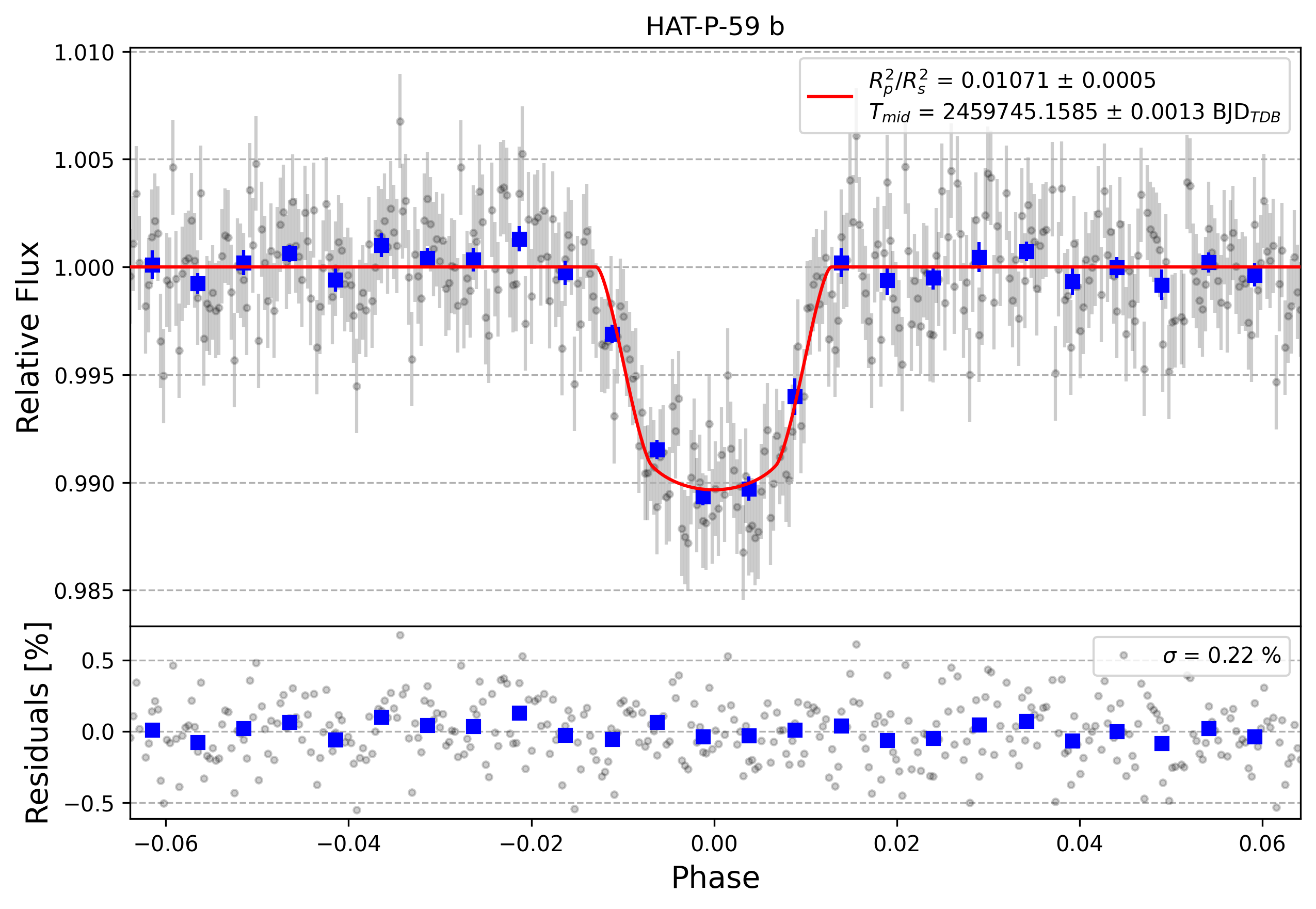 Light curve chart for 369e874760d9ea2613c908cd3905ea95