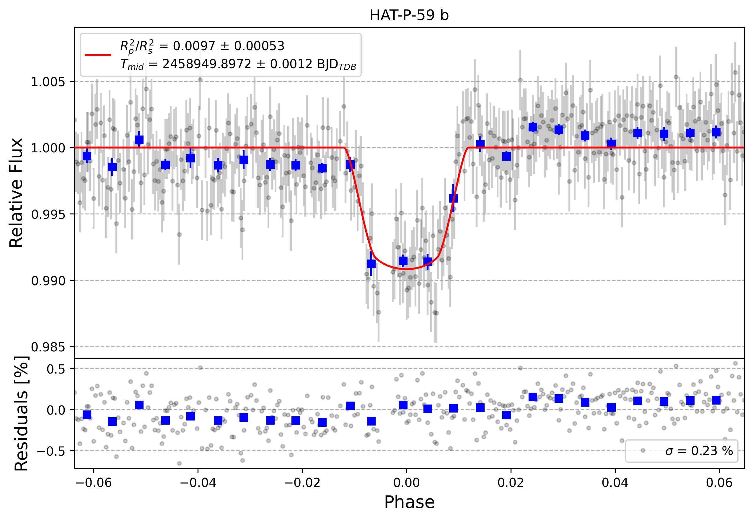 Light curve chart for 7548a56d16a8b16f01271cfbaaf69491