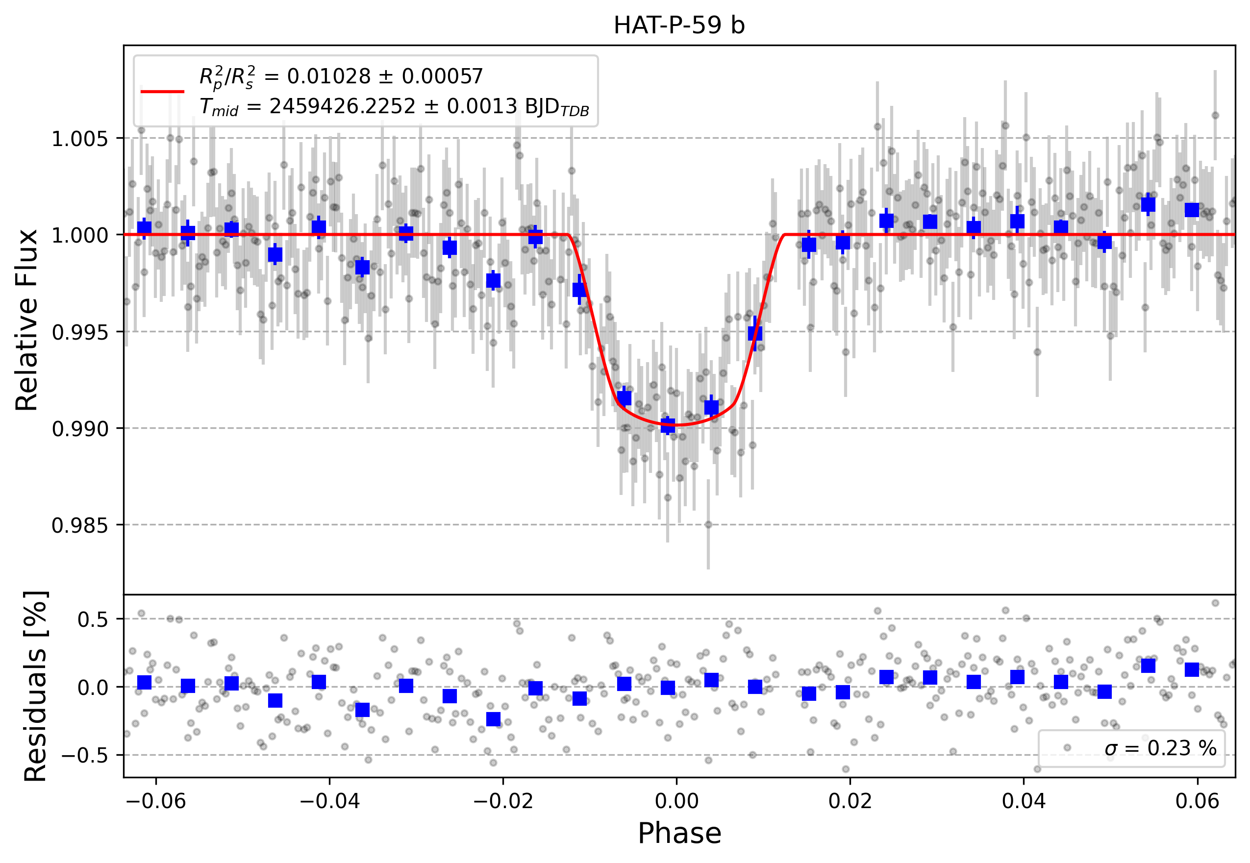 Light curve chart for 7d51c021a3838b4768840dfe9312111b