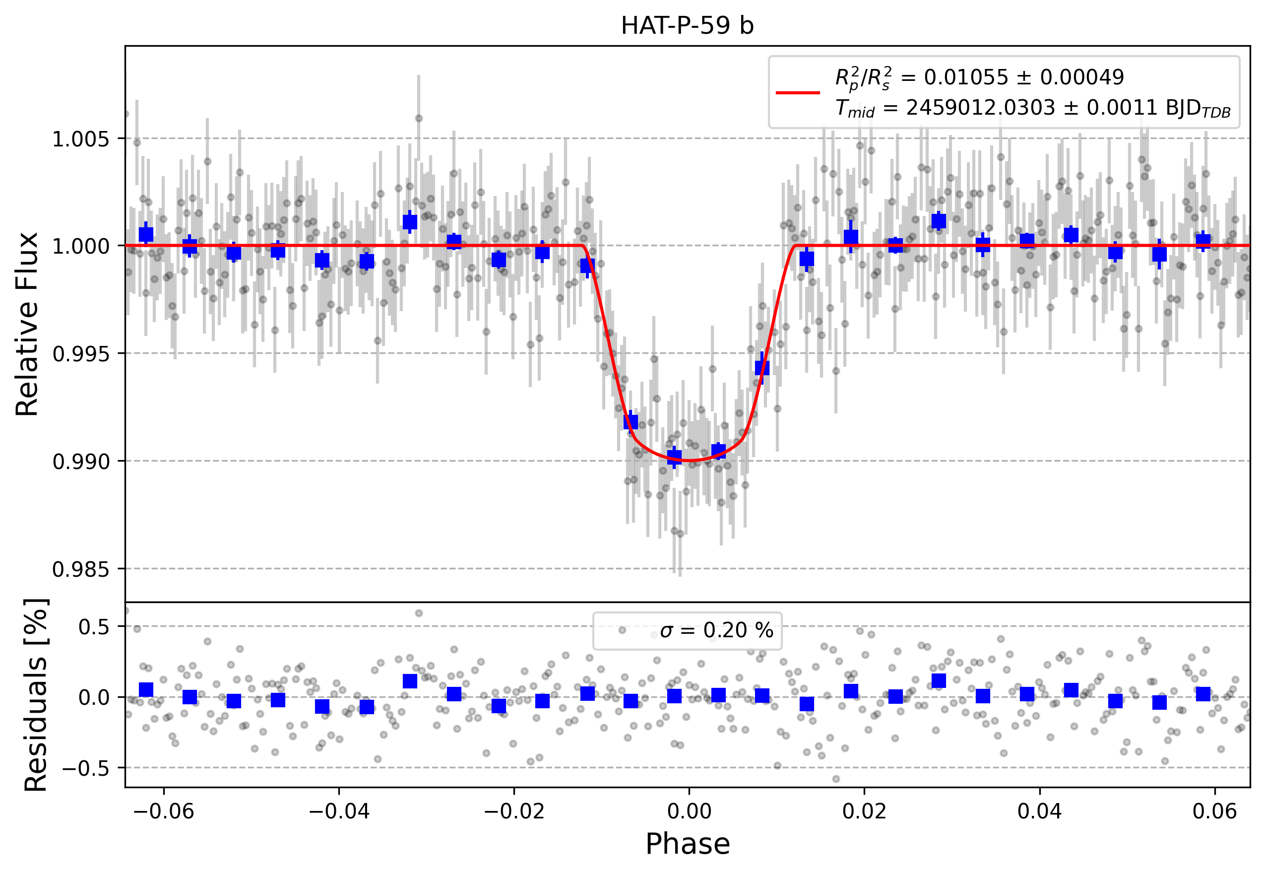 Light curve chart for 7f5c1f7d9d87630e22d45aa28793a349
