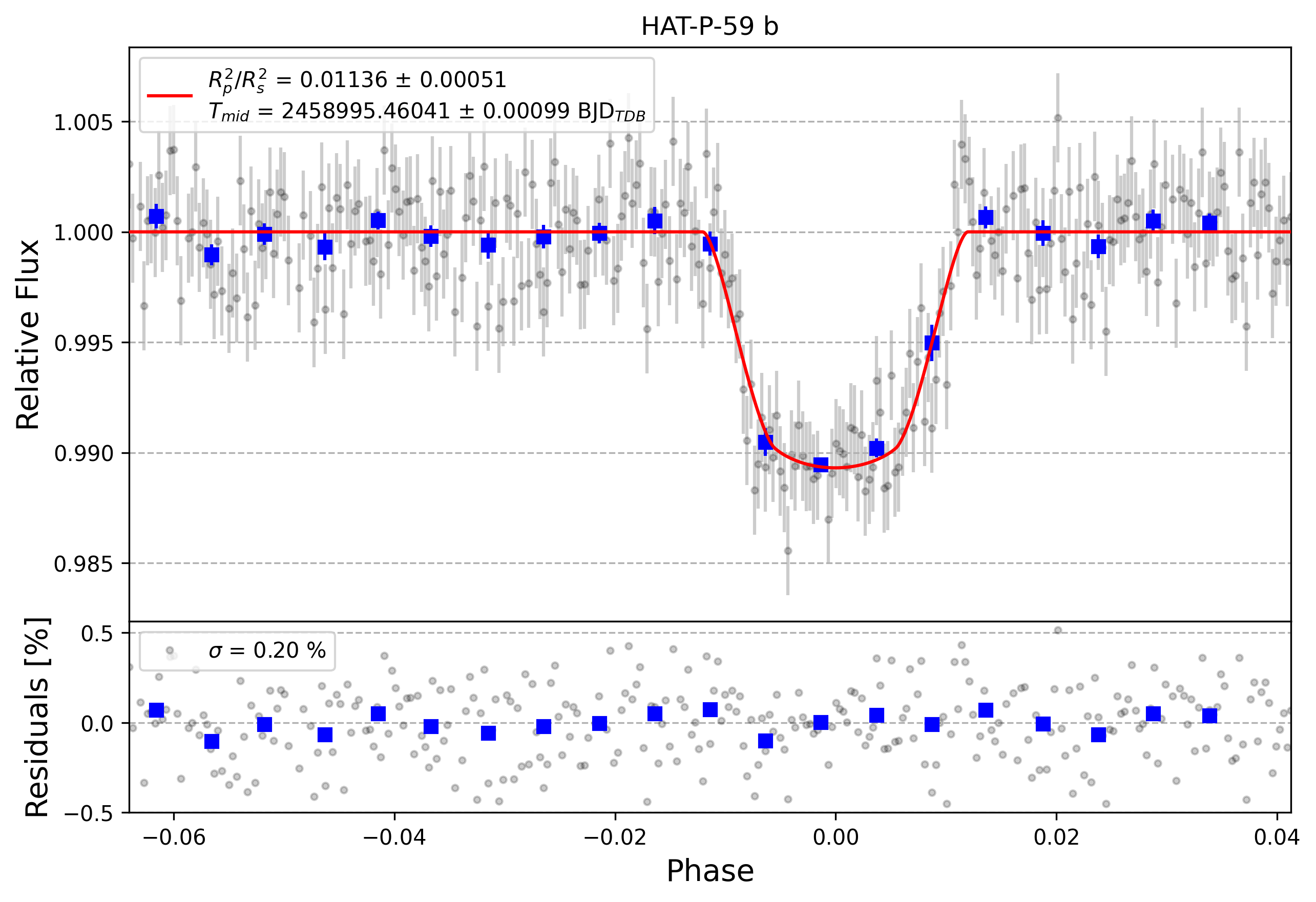 Light curve chart for 82b01c502faac585b24d5ed21b0e530b
