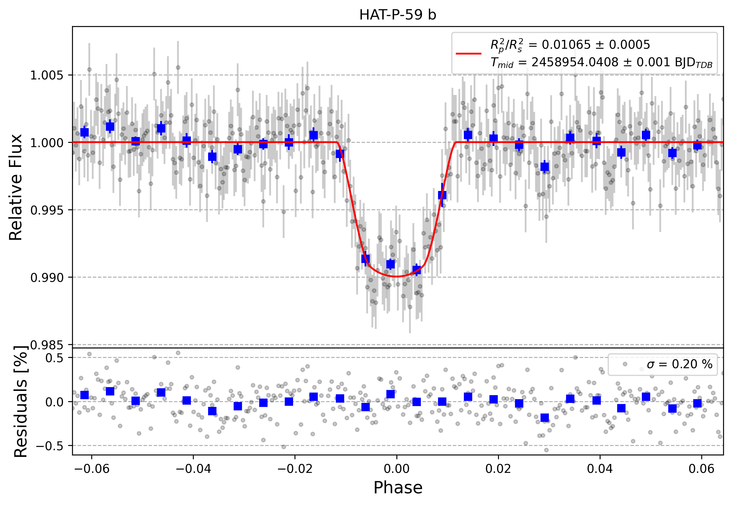 Light curve chart for 8b0079bdca089696147b104f6269f907