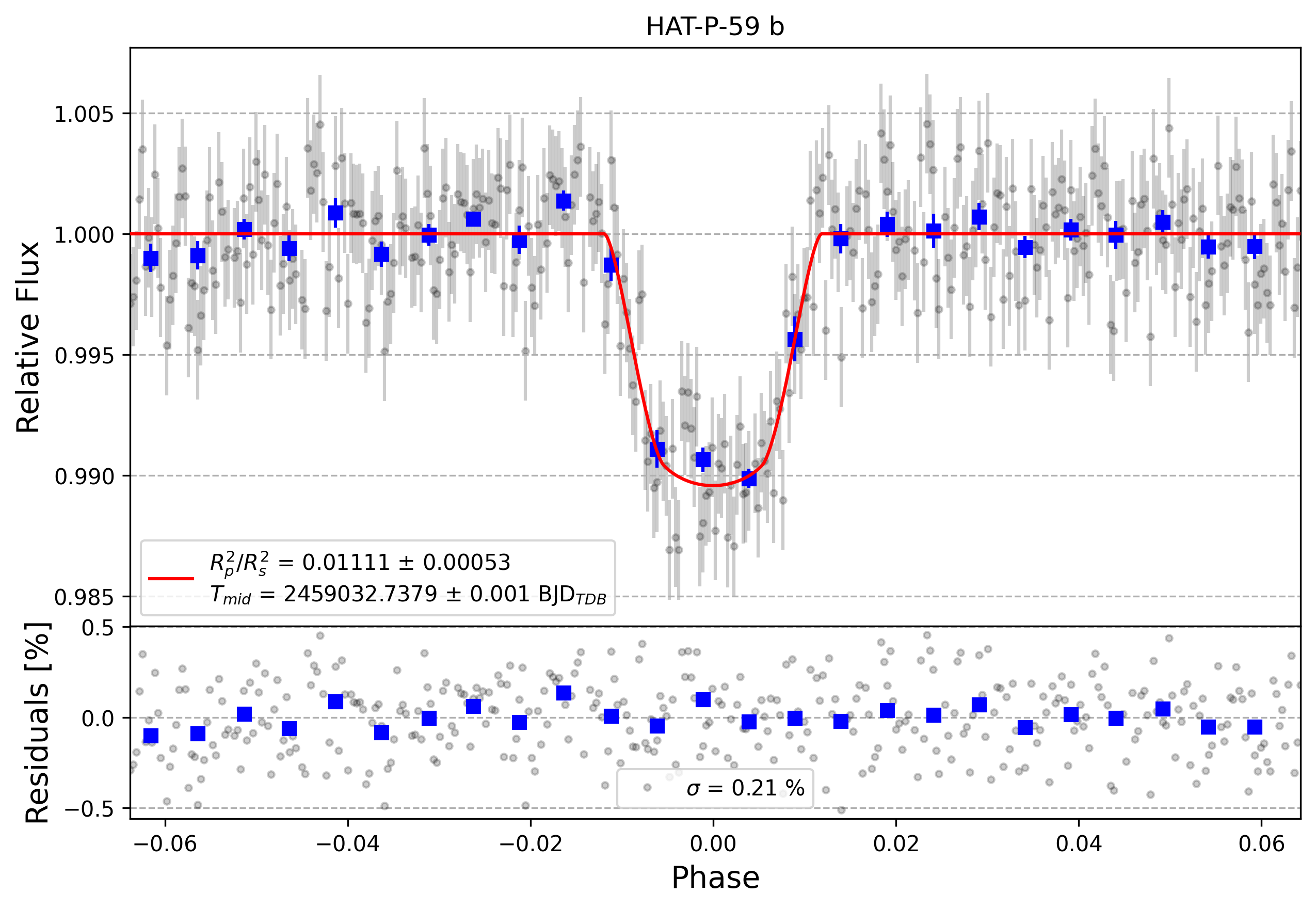 Light curve chart for a11646e80a4a4cde6b52850acb25aced