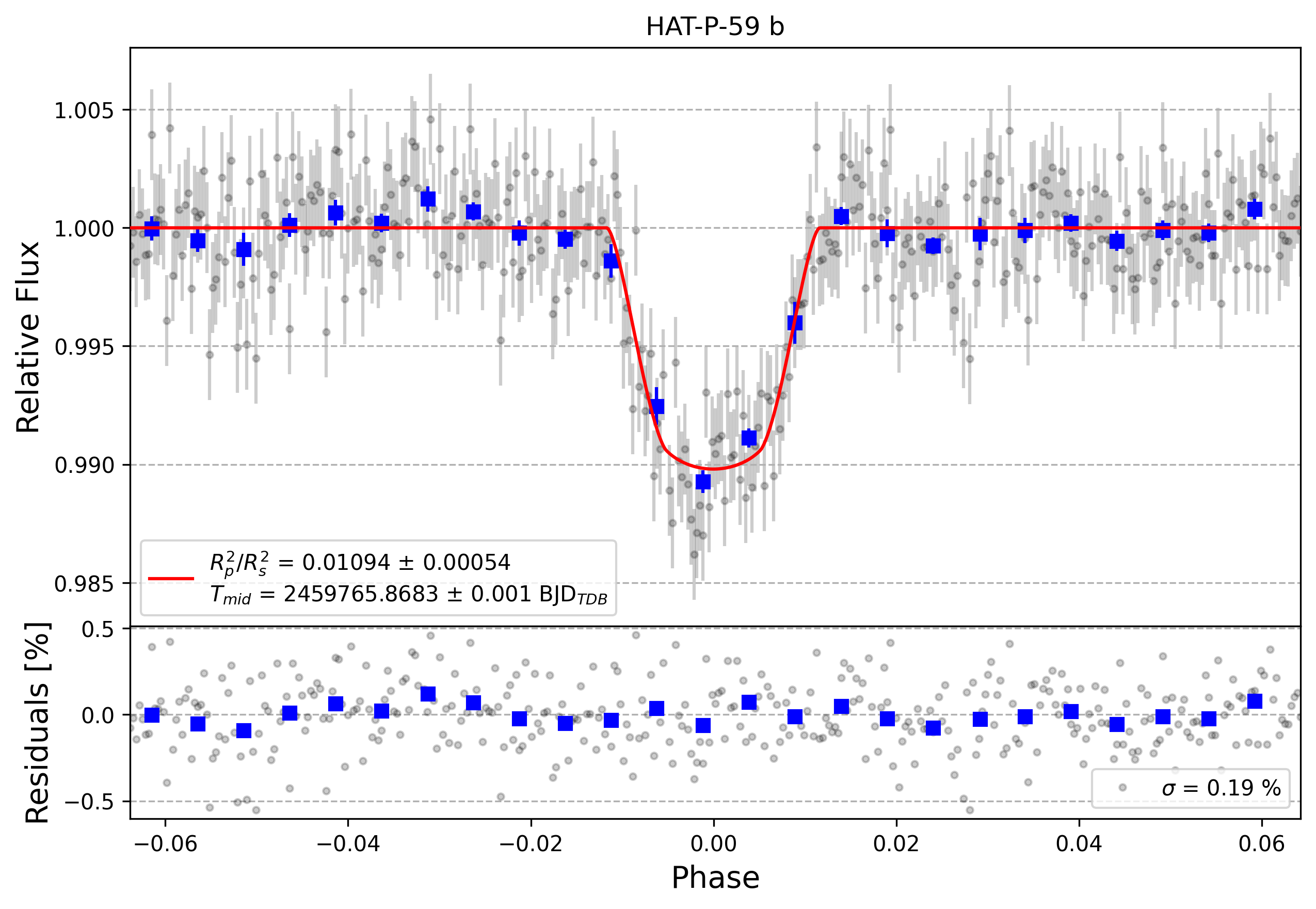 Light curve chart for a5c5912ab81c8f66fce7ba86f4dd5488