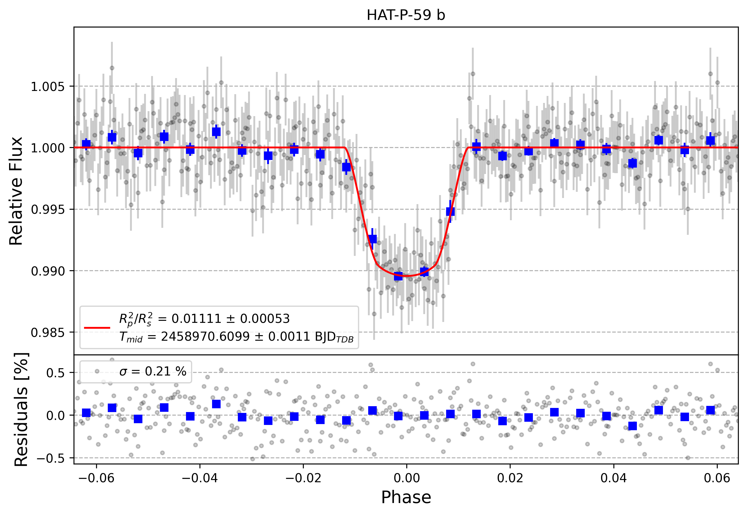 Light curve chart for e3401403f64f22ae0e93bd0be21ee402