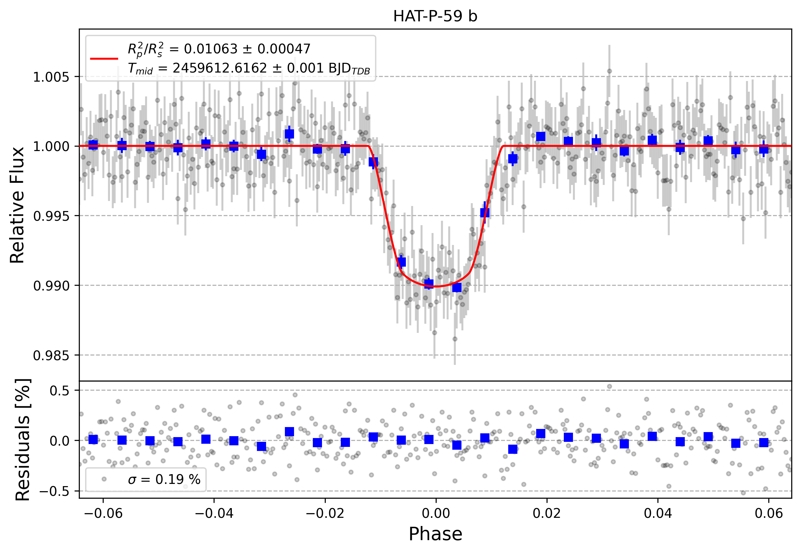 Light curve chart for e55d552e058399d4d3ad690742338c60