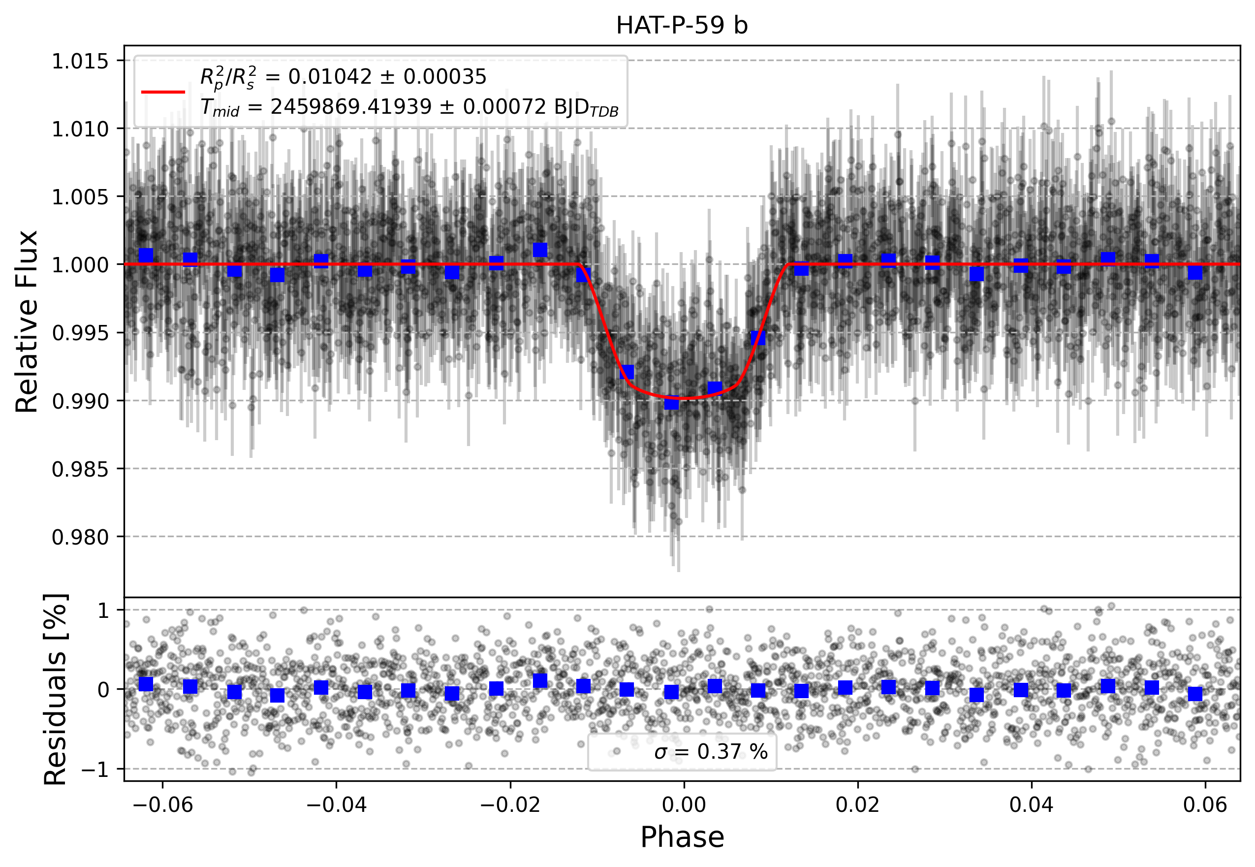 Light curve chart for e65409e2e232463d5523ce7a997139e9