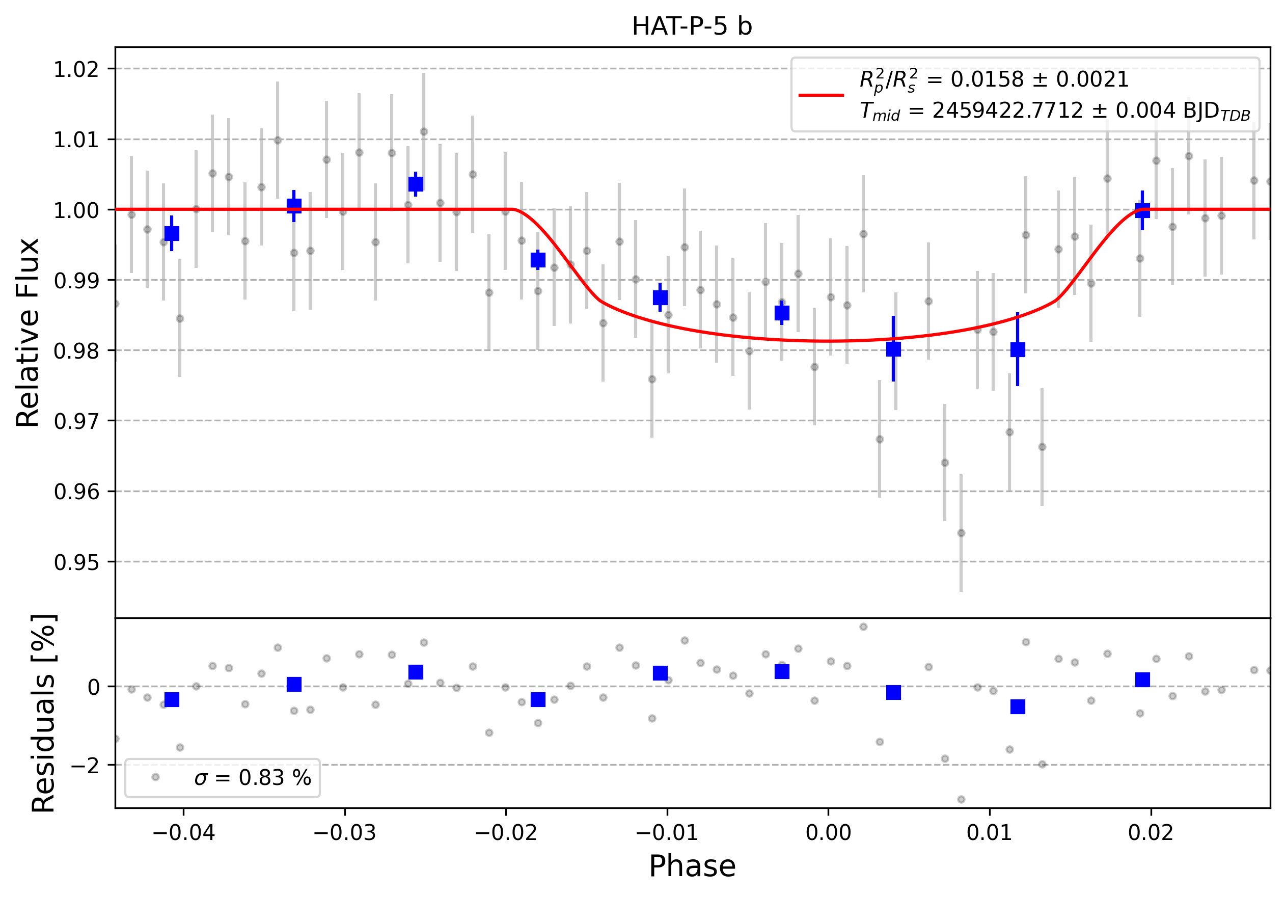 Light curve chart for 0000775