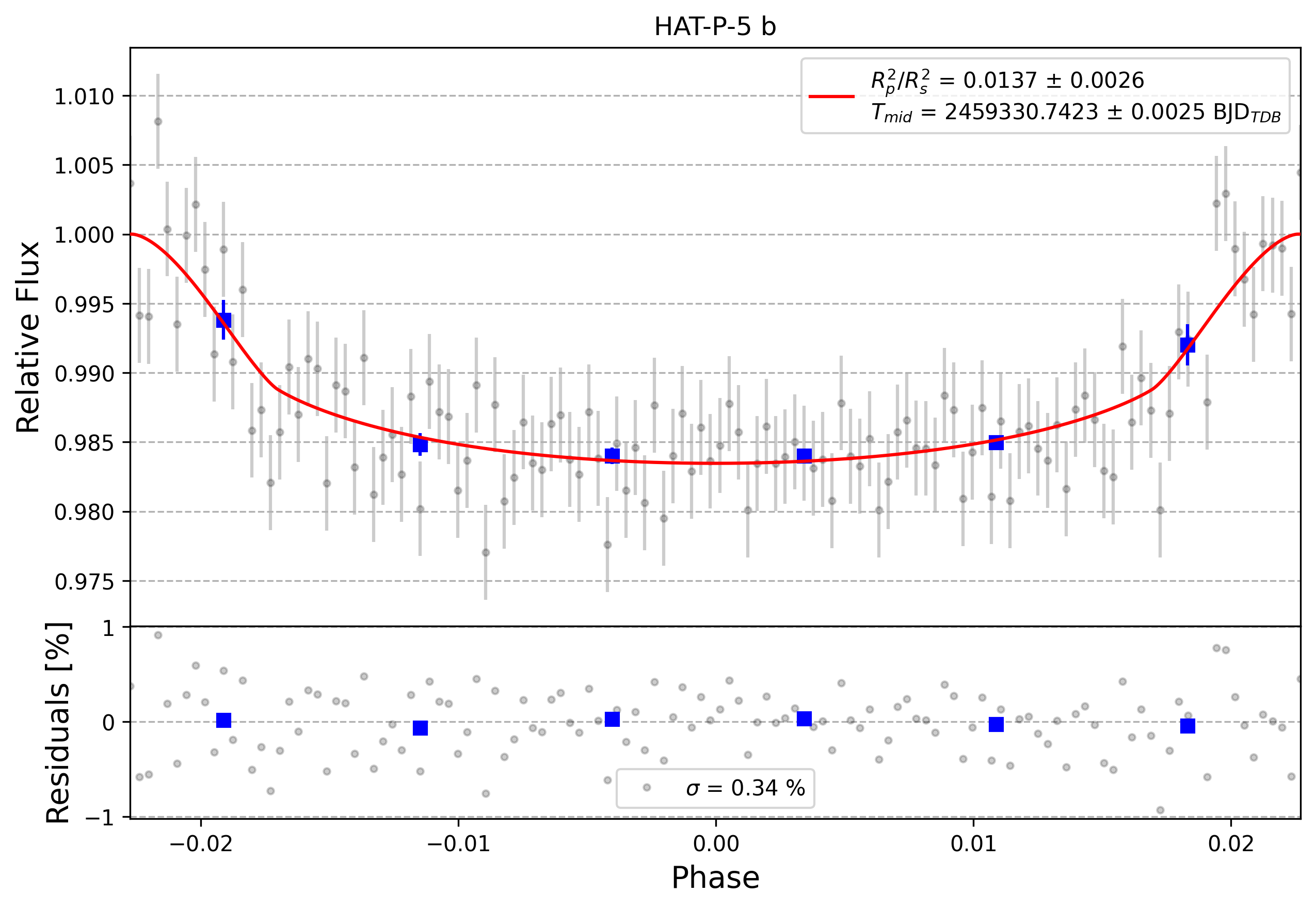 Light curve chart for 0000801