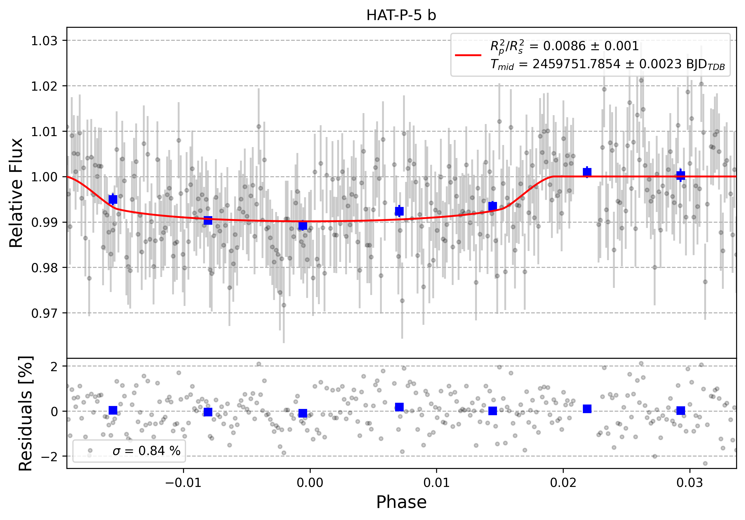 Light curve chart for 0001601