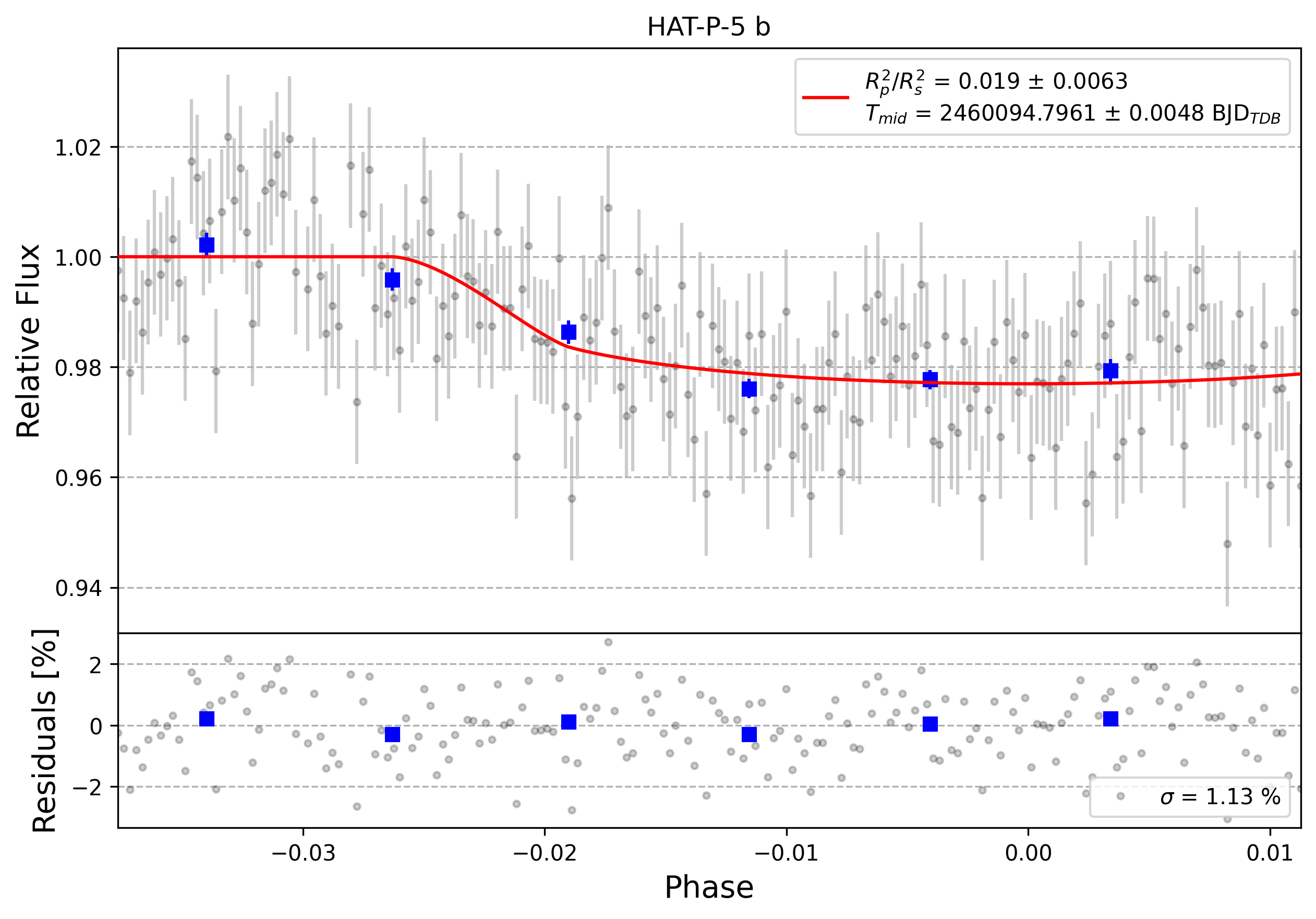 Light curve chart for 0003634