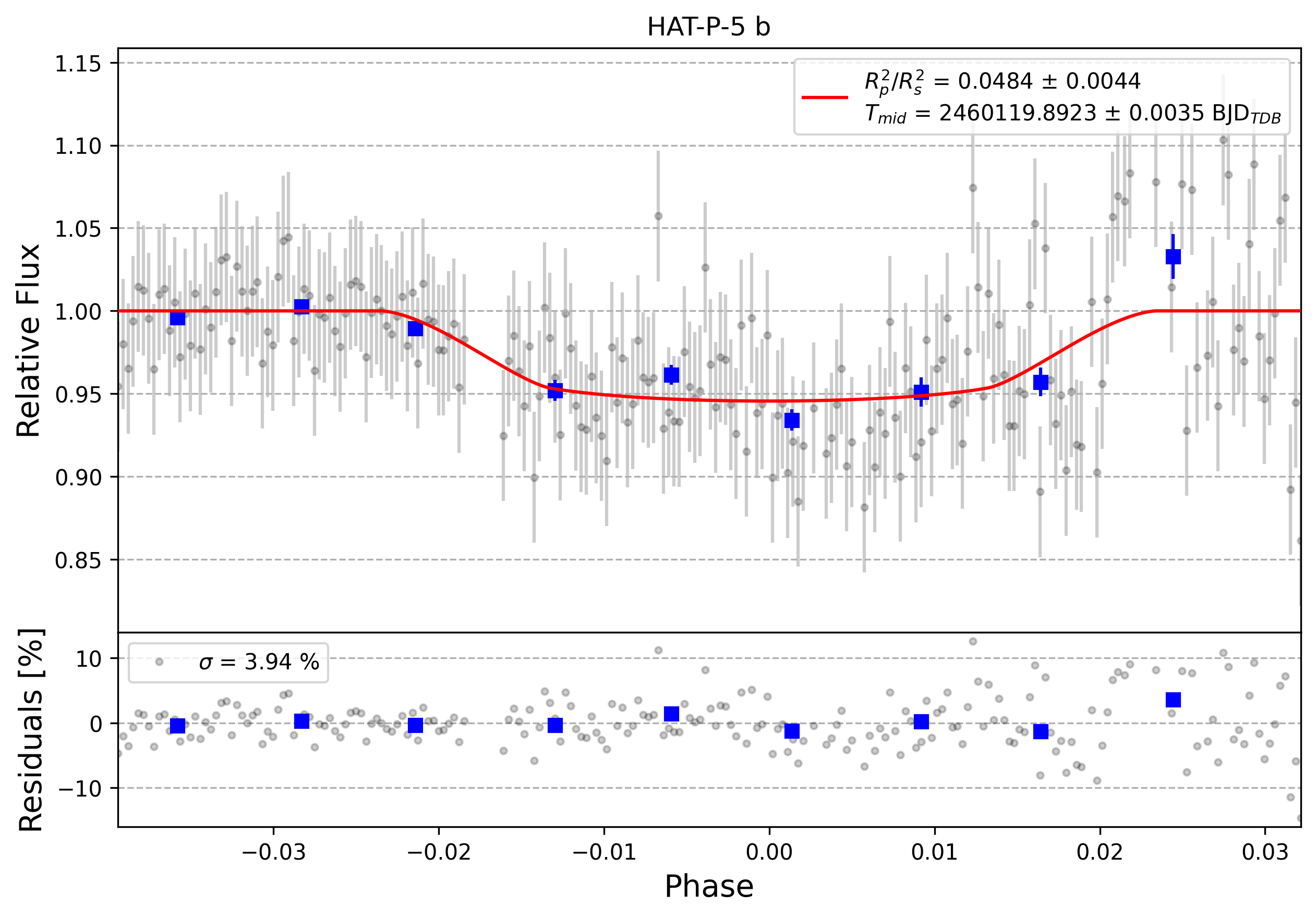 Light curve chart for 0003853