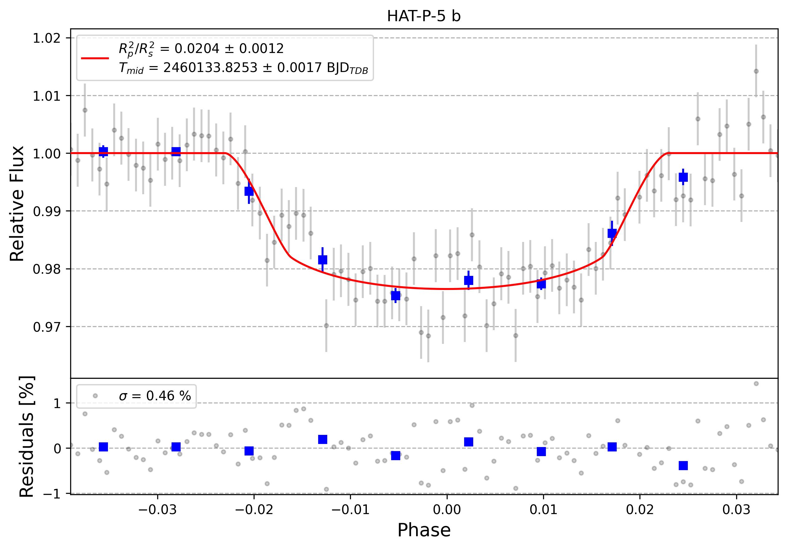 Light curve chart for 0004035