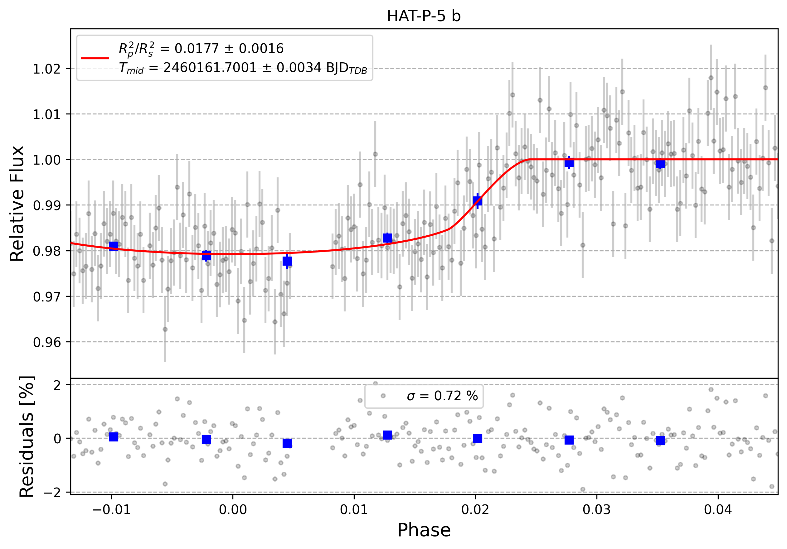 Light curve chart for 0004195