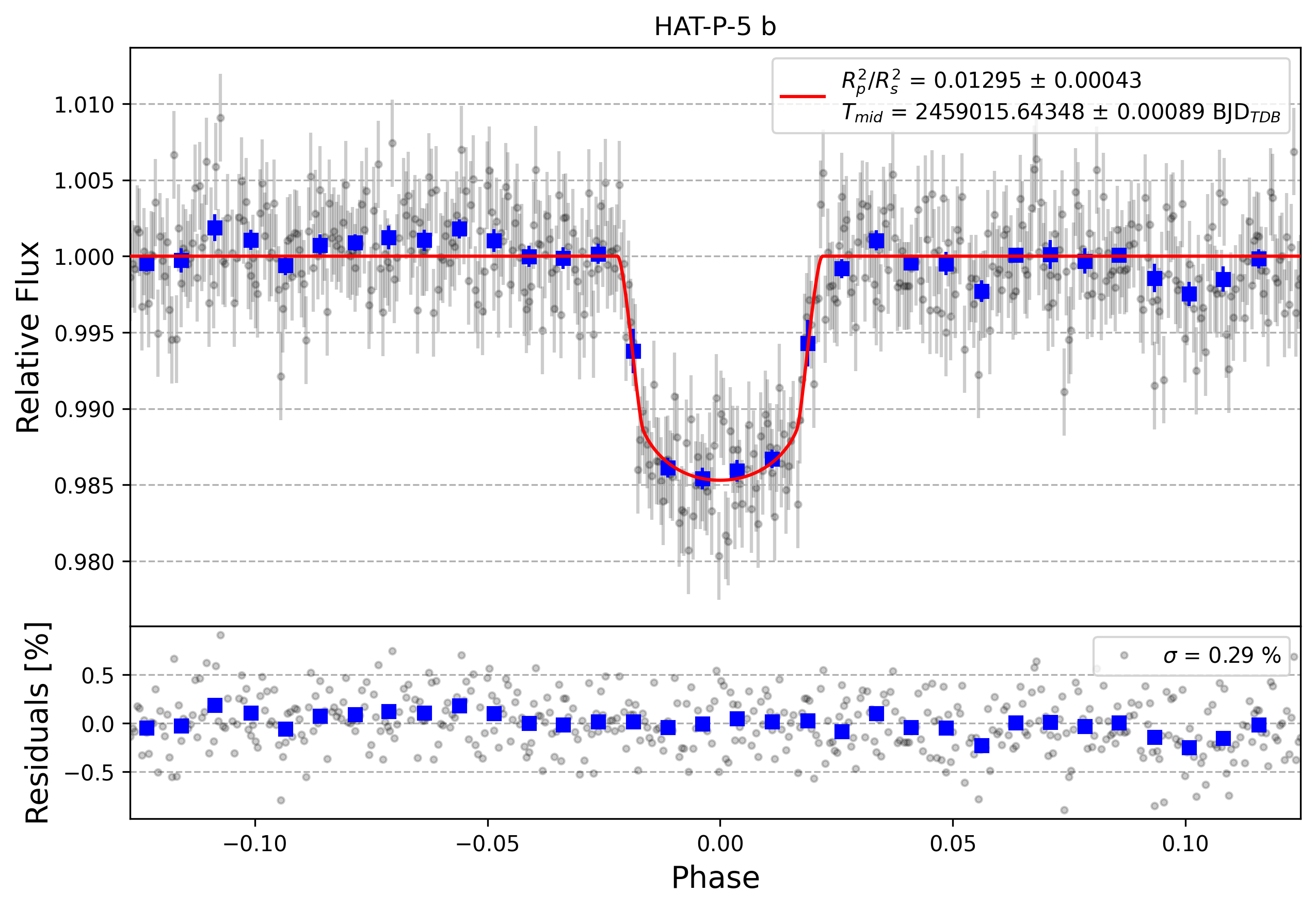 Light curve chart for 2d5bef1e1836244b794ad28dca379f7f