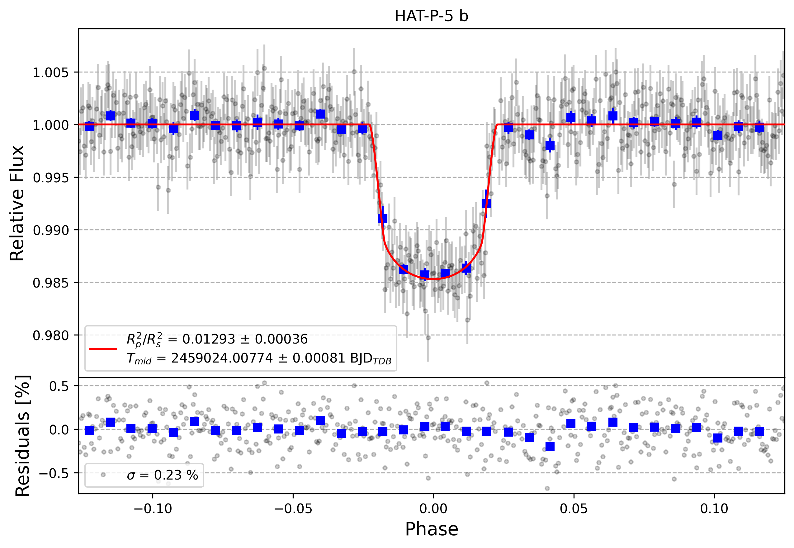 Light curve chart for 2f92d4c2b7fede9ff3e7e546266d618f