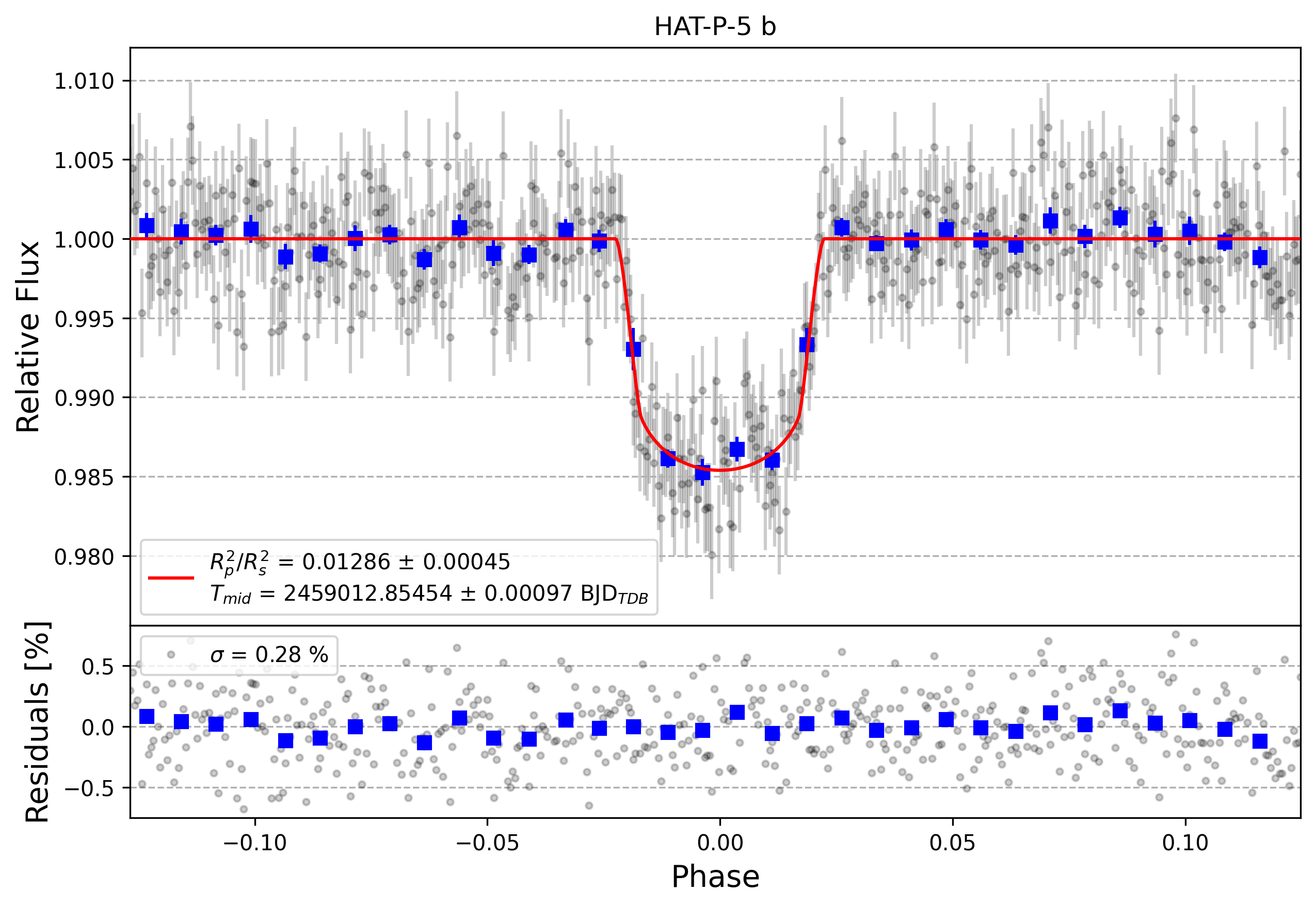 Light curve chart for 3886a2124e972cc833fbdf9d7c062be5