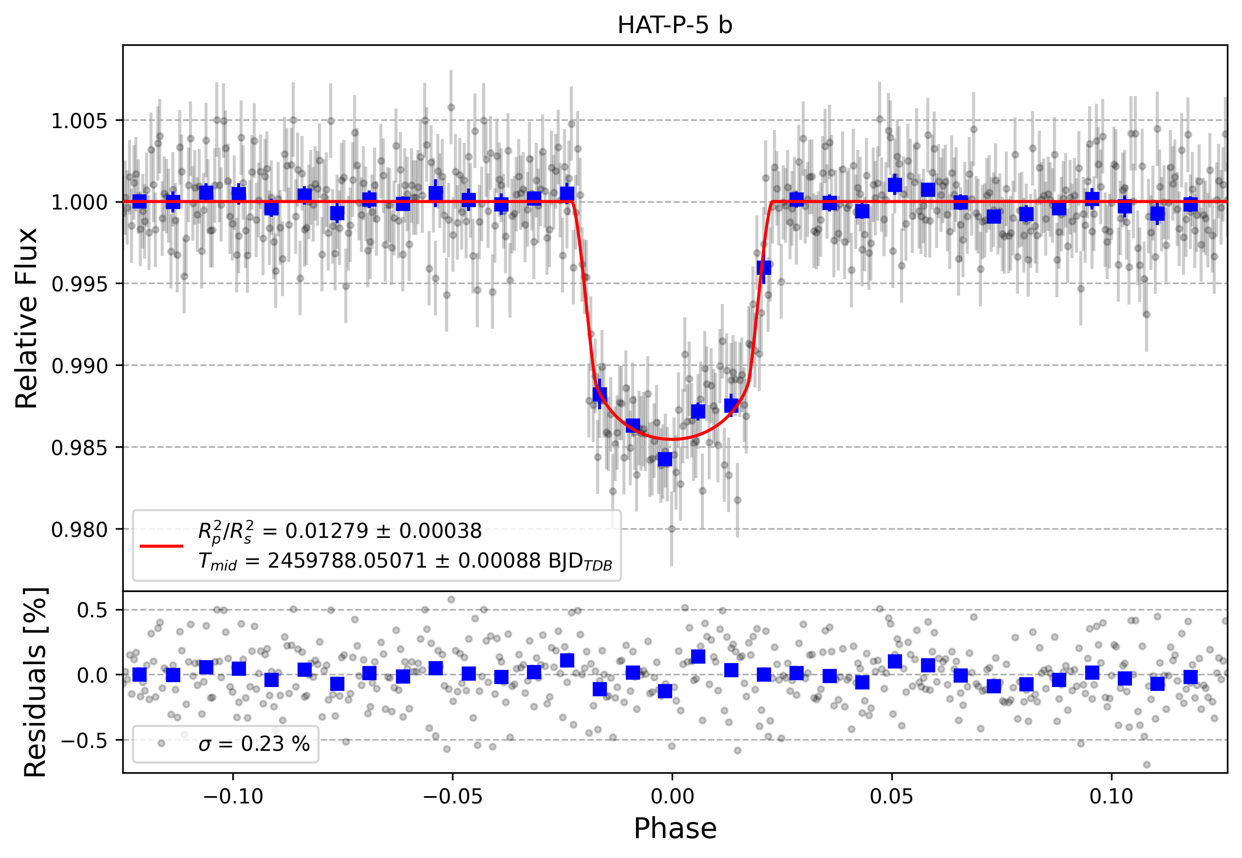 Light curve chart for 3a93ffd864763efa97b094d695ad2b65