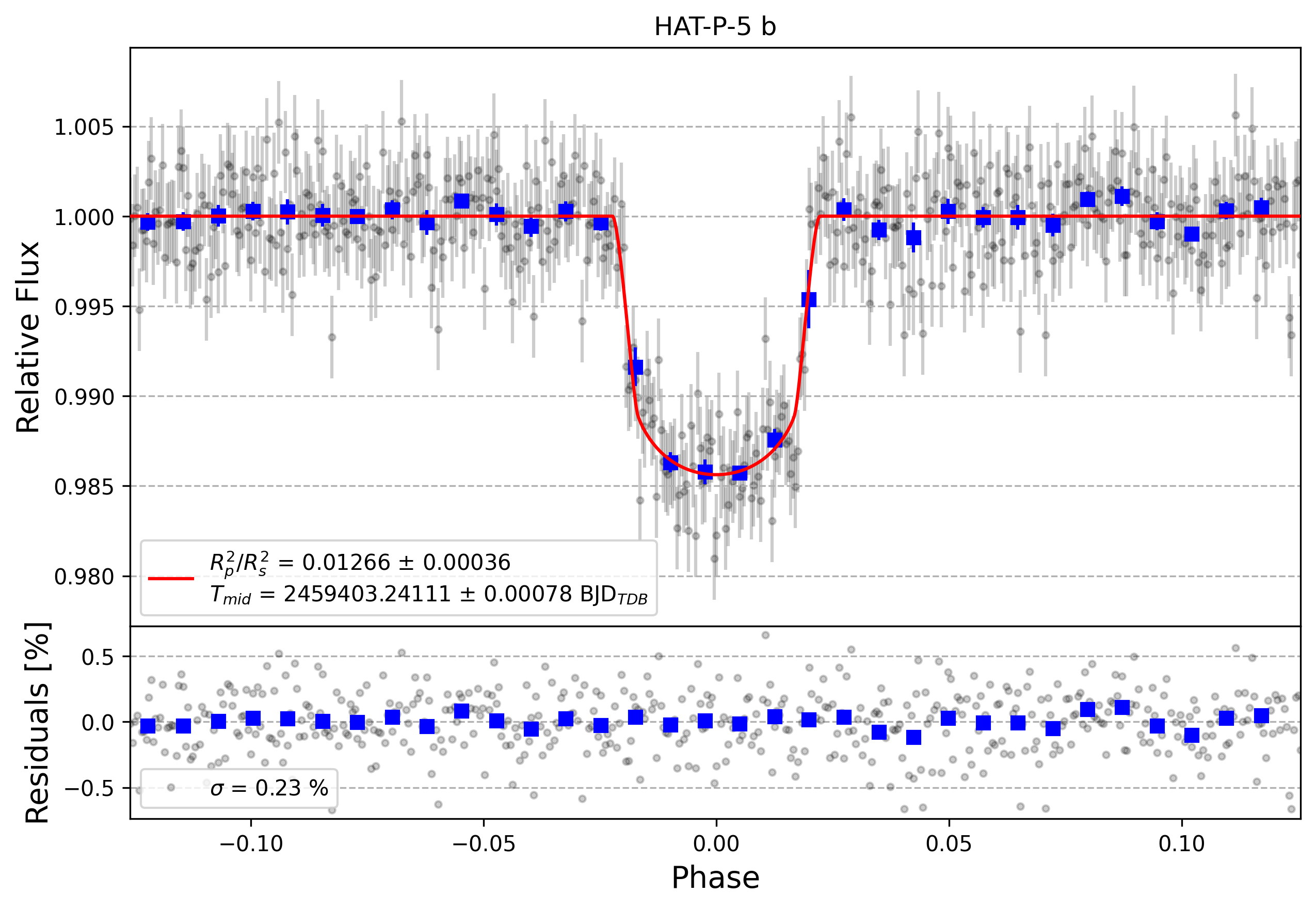Light curve chart for 3d3e9cac4bf659aecb74ae92e02e7f02