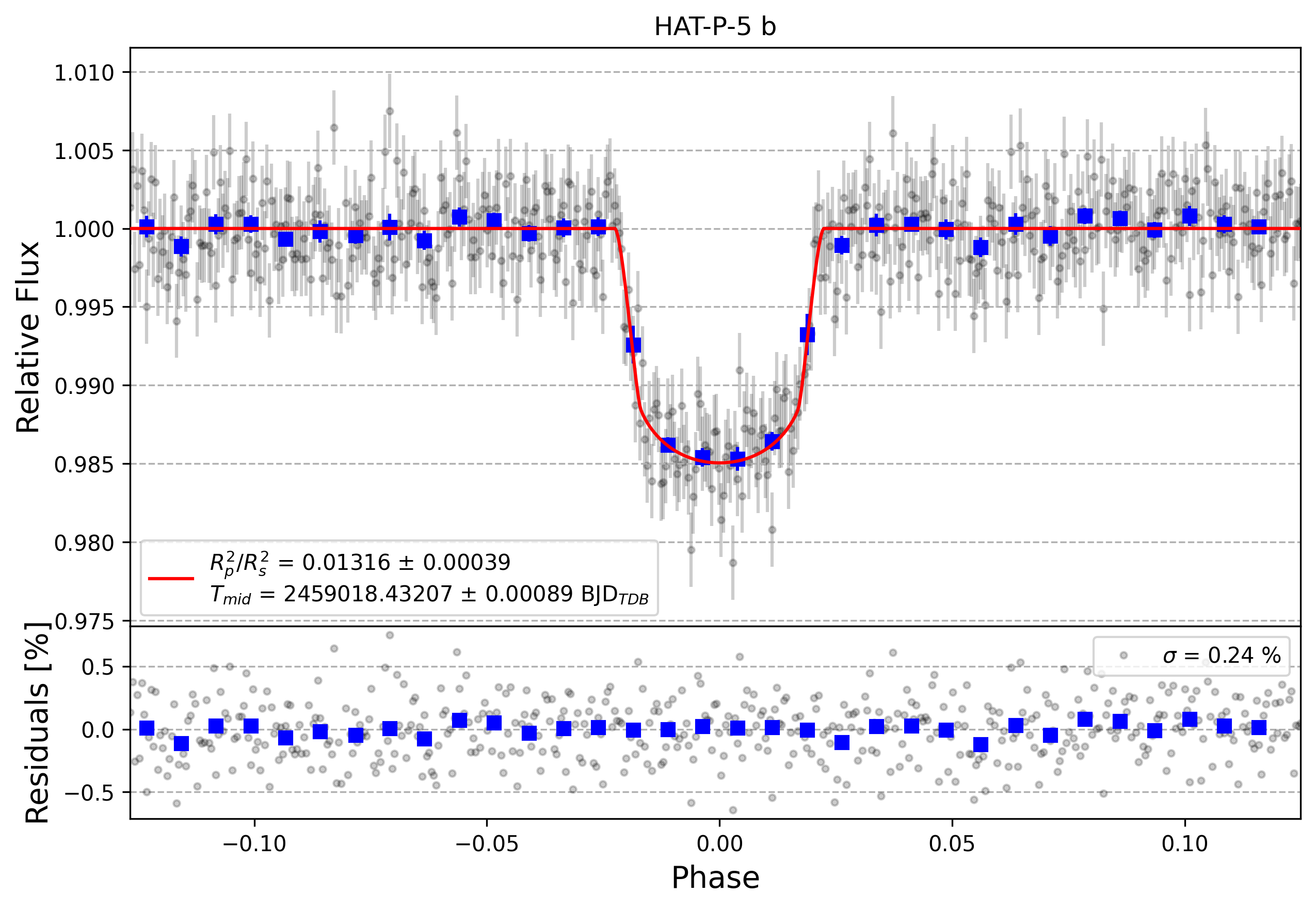 Light curve chart for 416771e8eecb164a0d0e54742c393409
