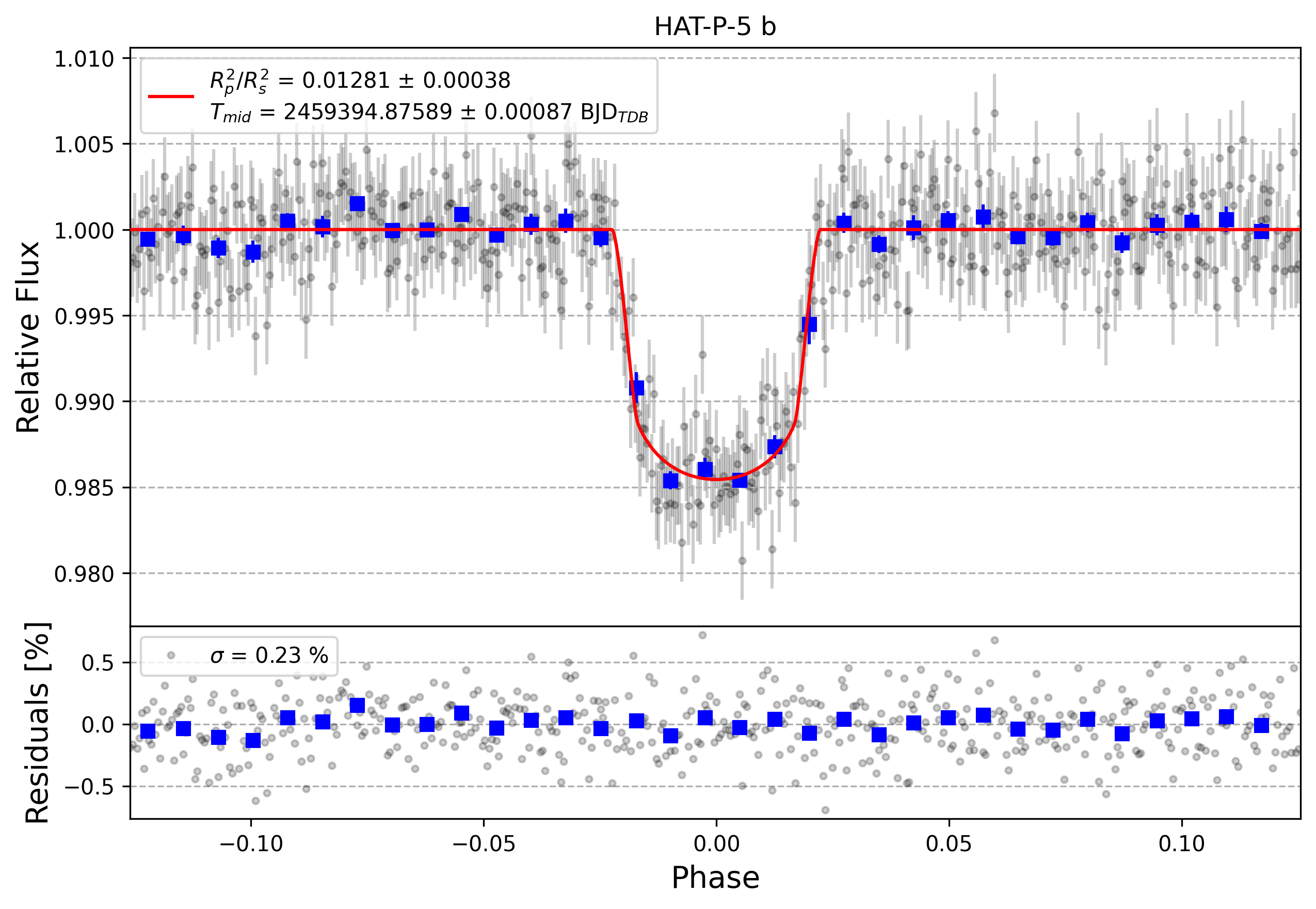 Light curve chart for 45358a5b56fd29a011dafc04d06171e7