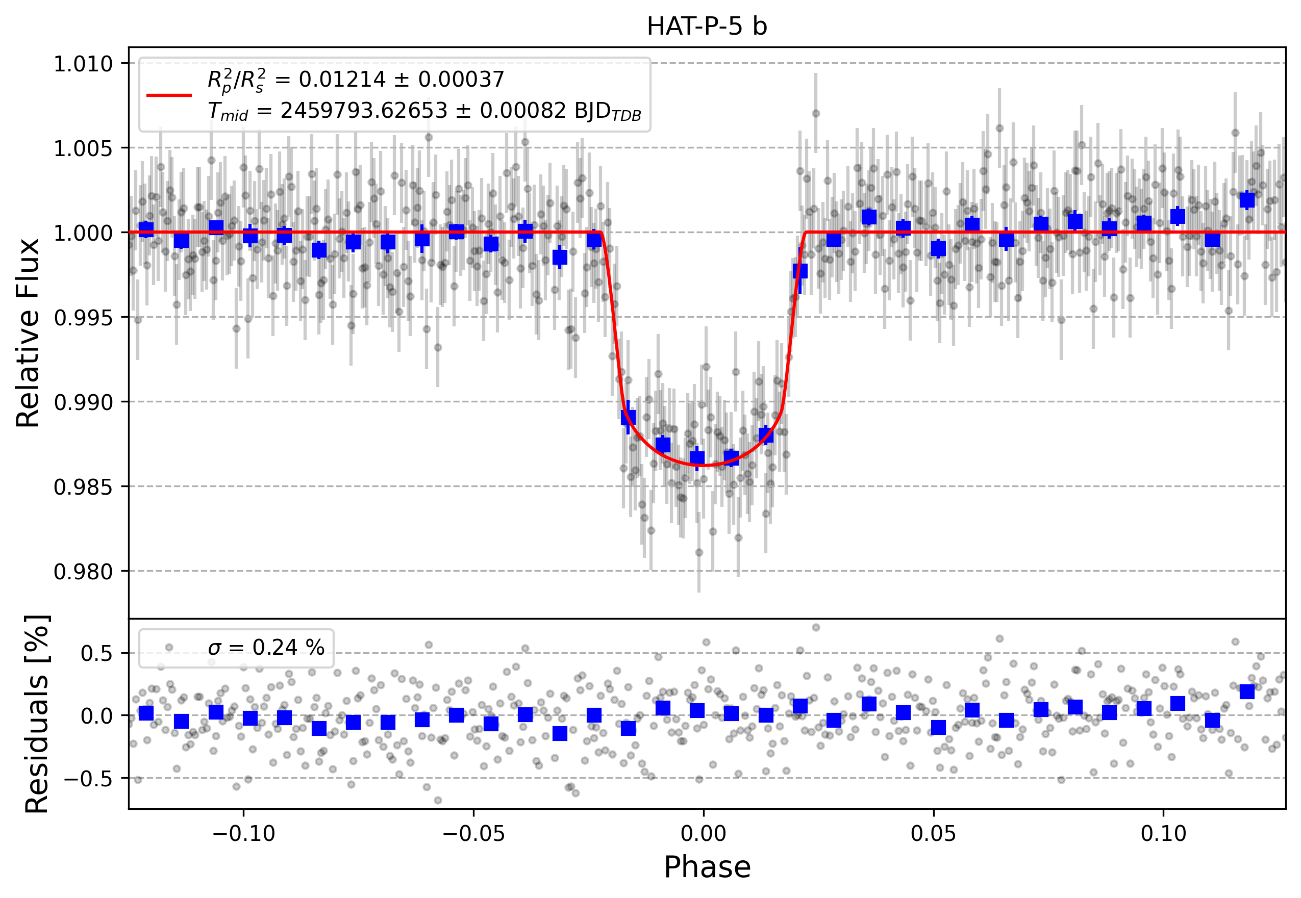 Light curve chart for 4ad5e32f289ec9f7ab84e8177763e967
