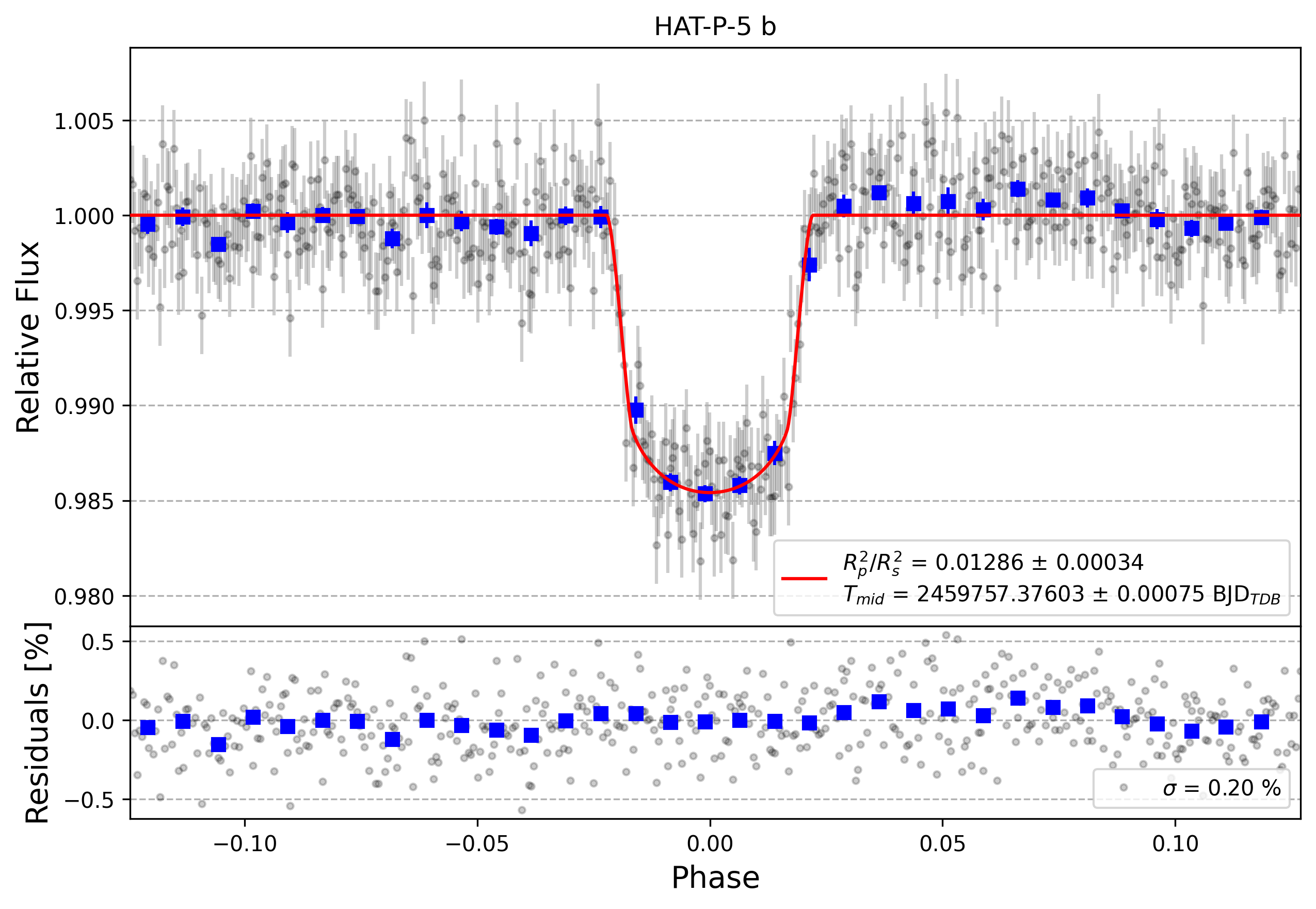 Light curve chart for 75426ff36ab2dc6c262f0012da3f41be