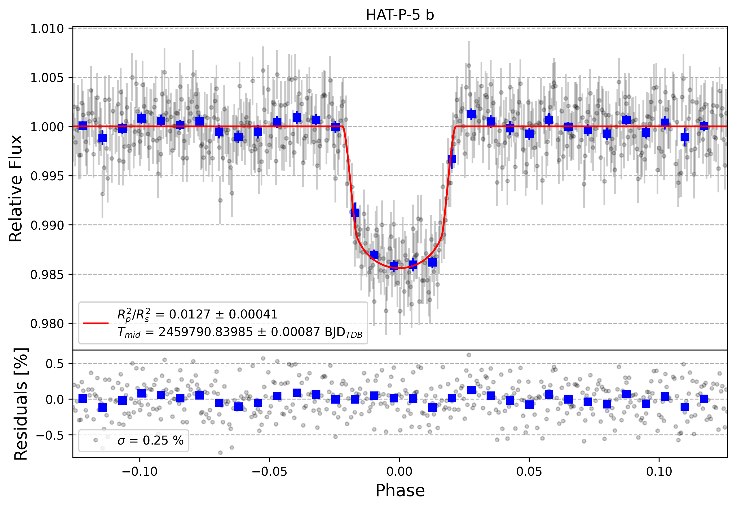 Light curve chart for 7ec73fdfcea697984503b4374d15688a