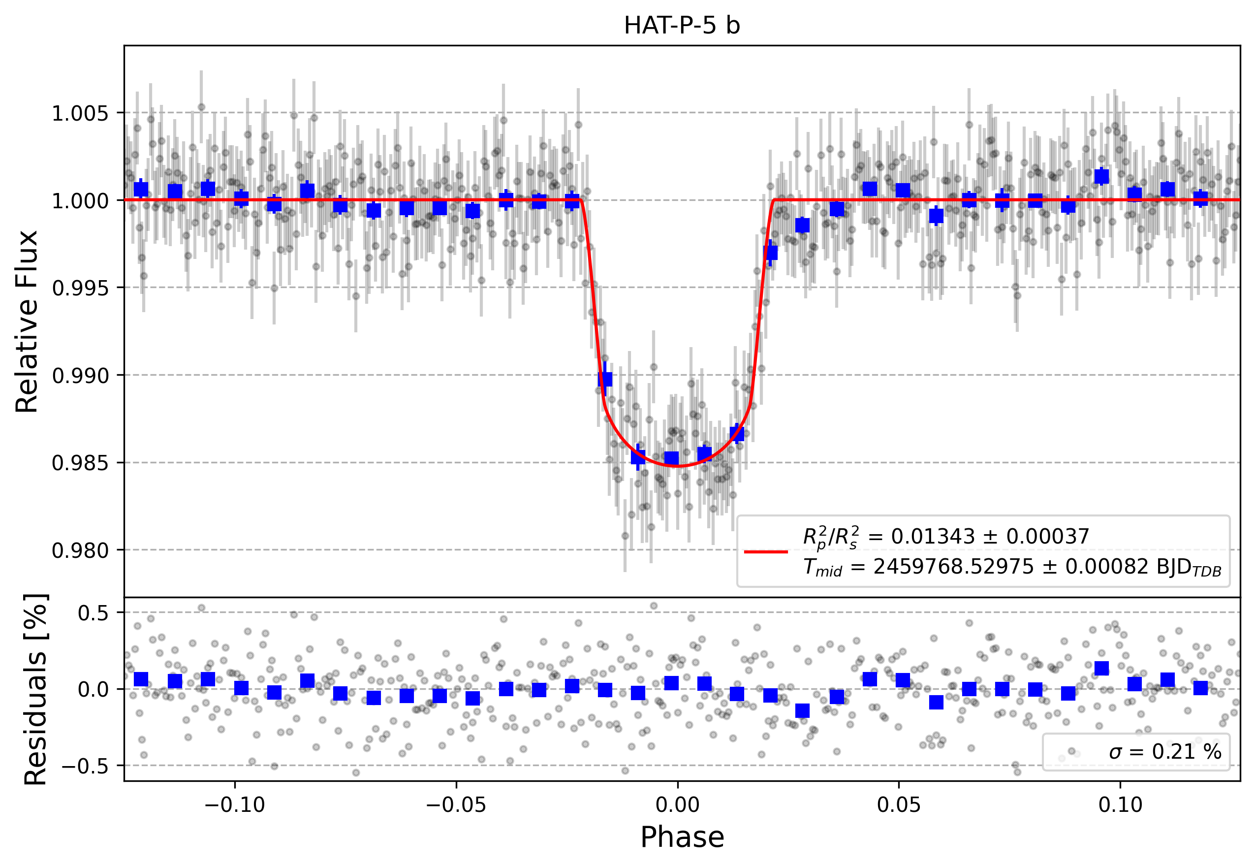 Light curve chart for 8418fc4e8c08d979a749ea4ff2b4da00