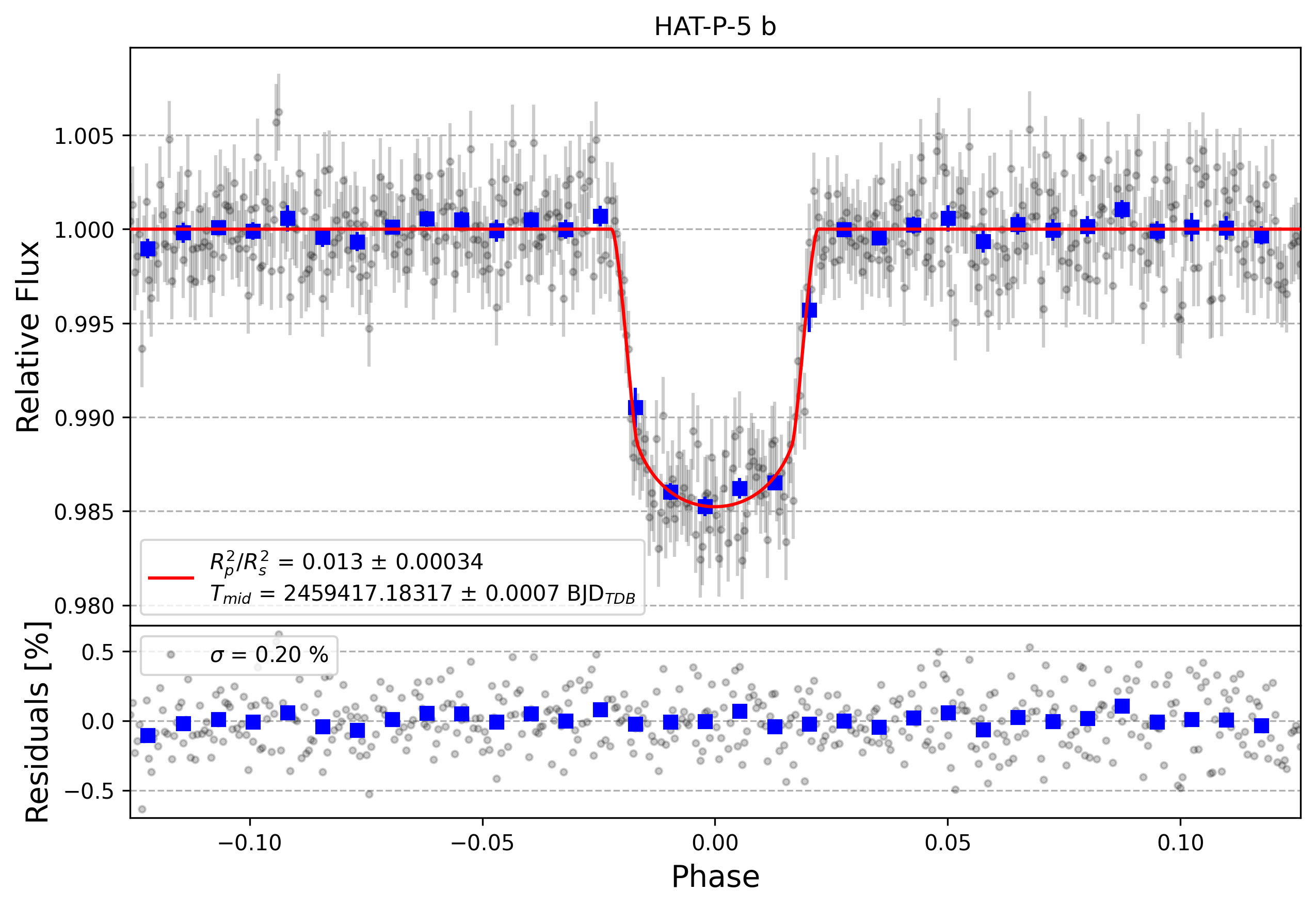 Light curve chart for 955af6f0ff07290aa818d53e7559a00d