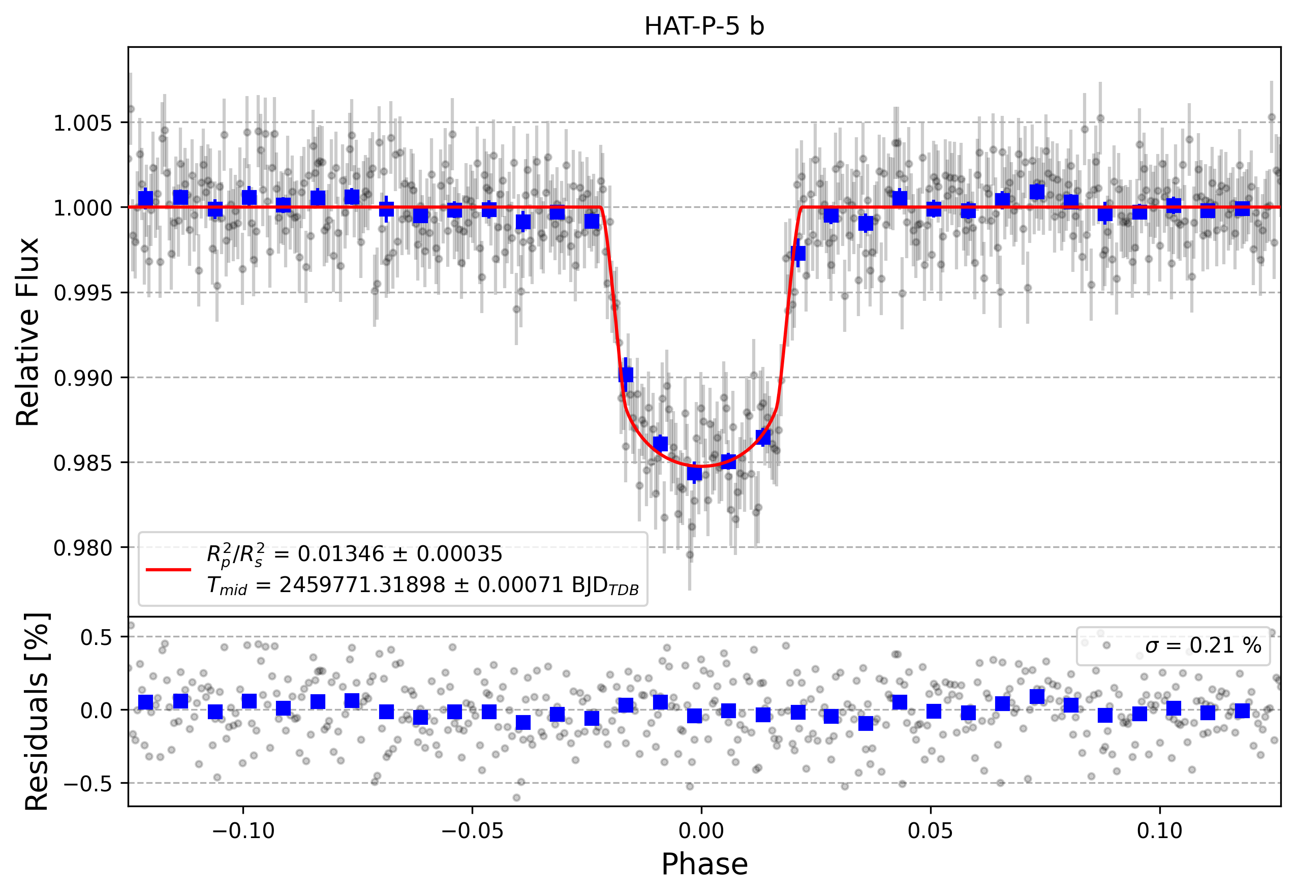Light curve chart for 9defd6b8d62f03dddfa0df55353596ed