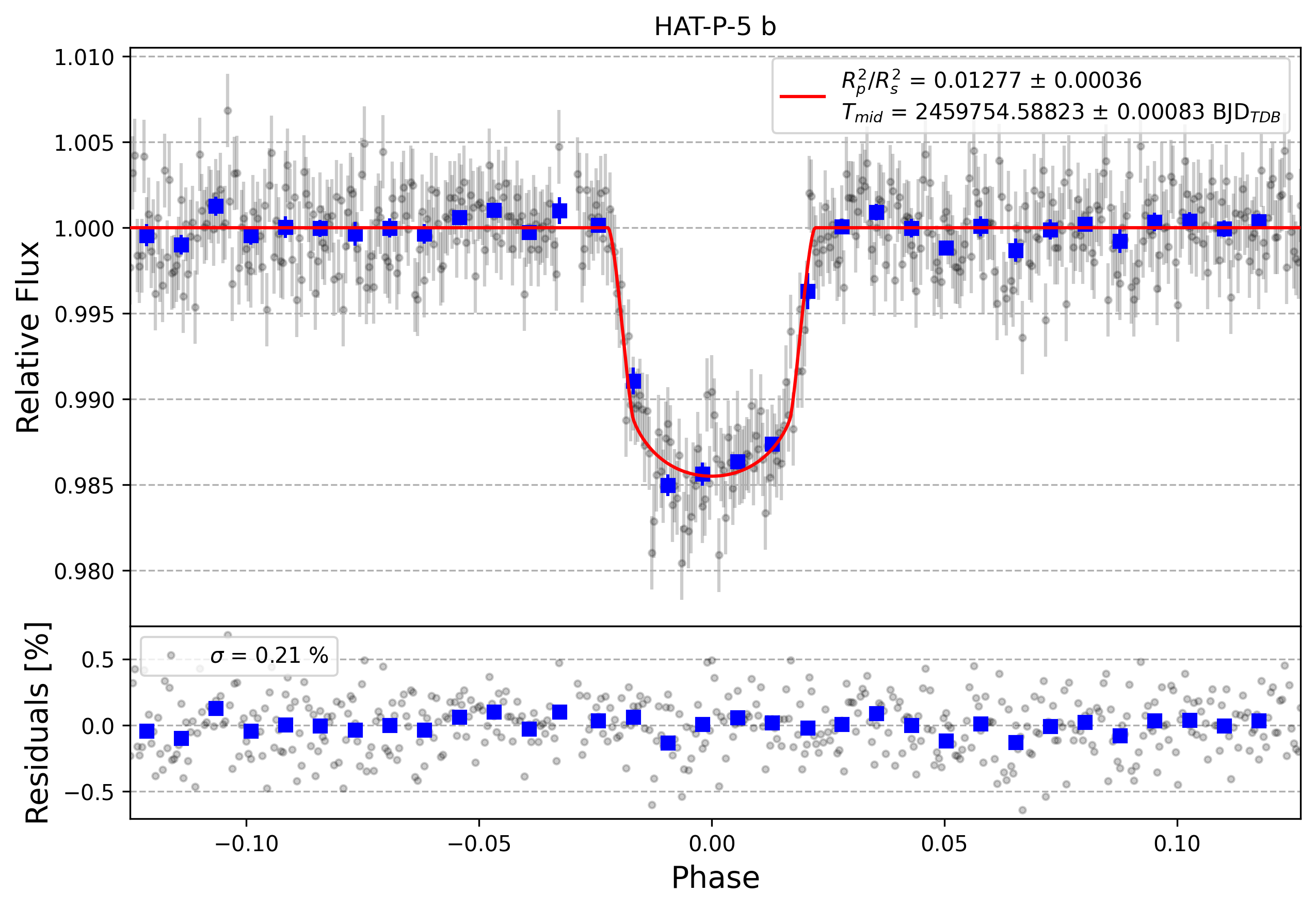 Light curve chart for a9854f5a93b5da506a725551ccbae6cd