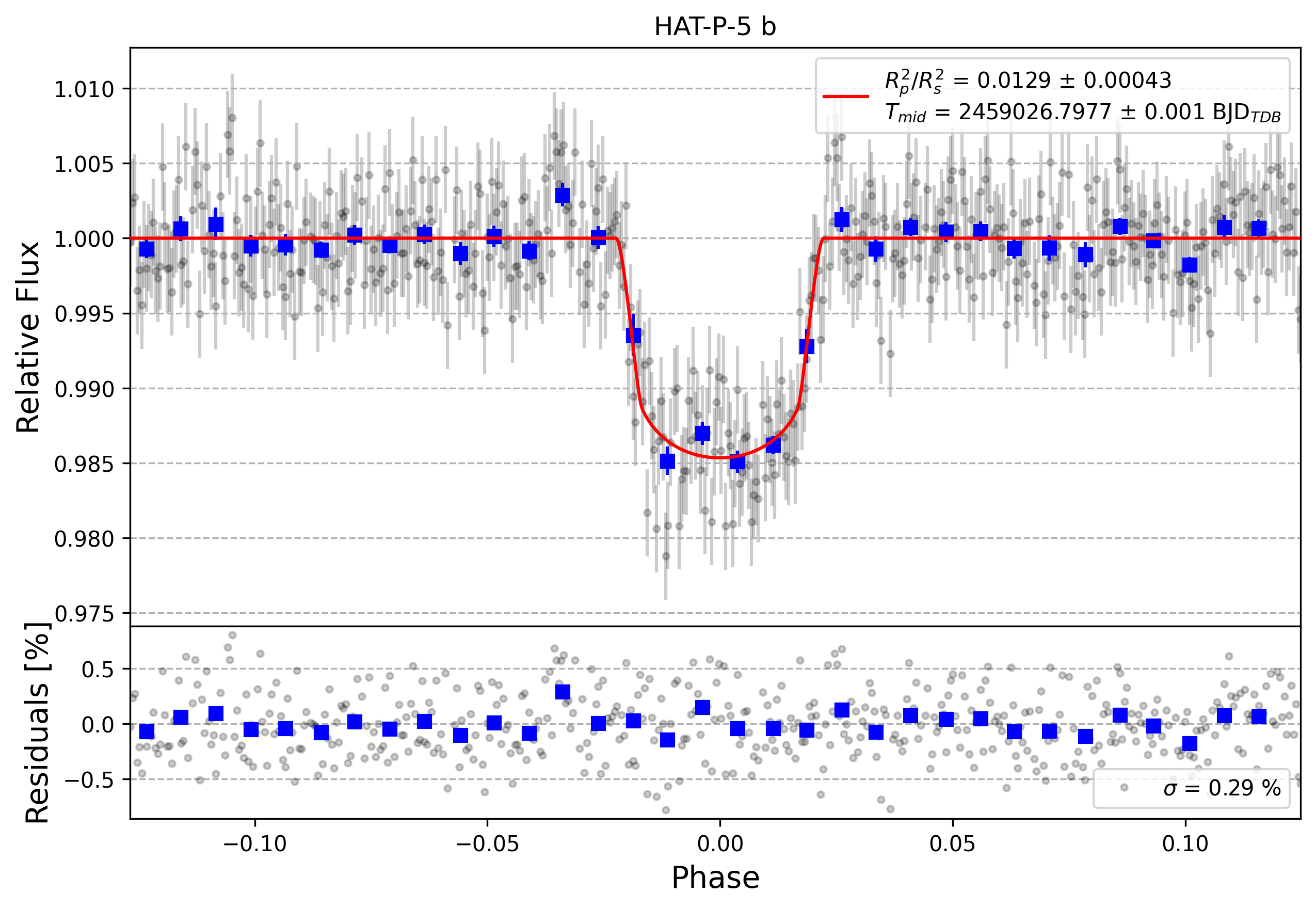 Light curve chart for f774c1ebbf301e8d16d66970201a2fc1