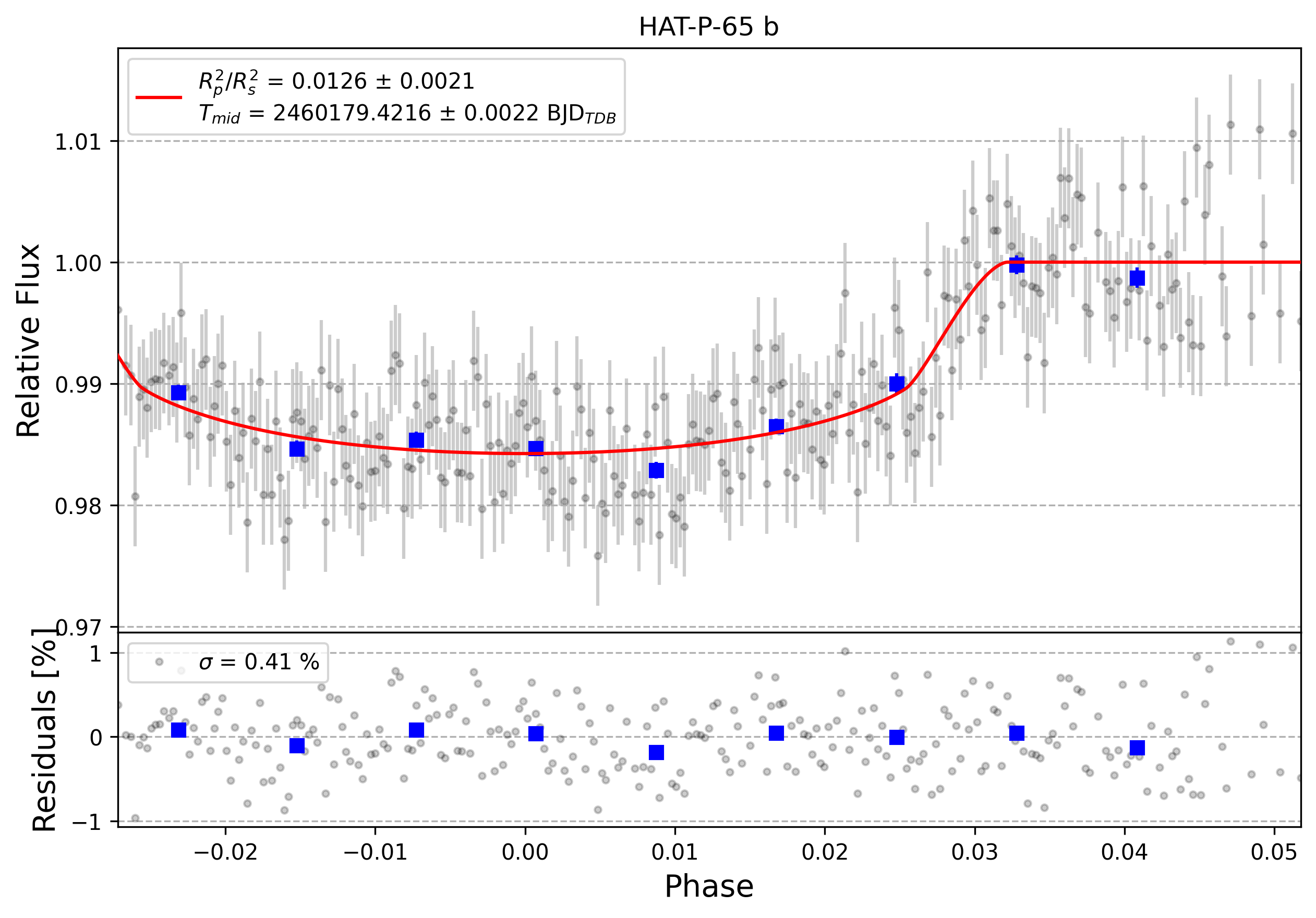 Light curve chart for 0004358