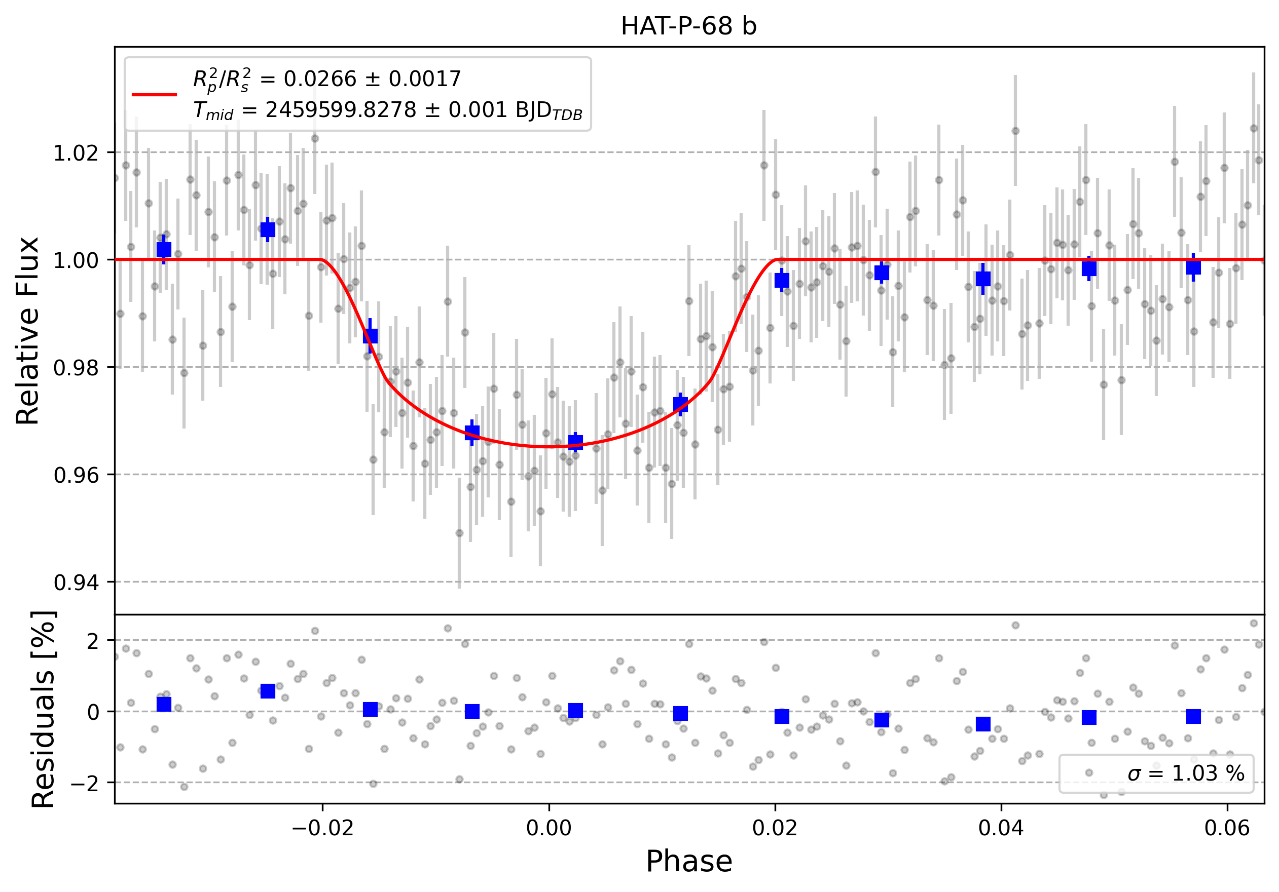 Light curve chart for 0001172
