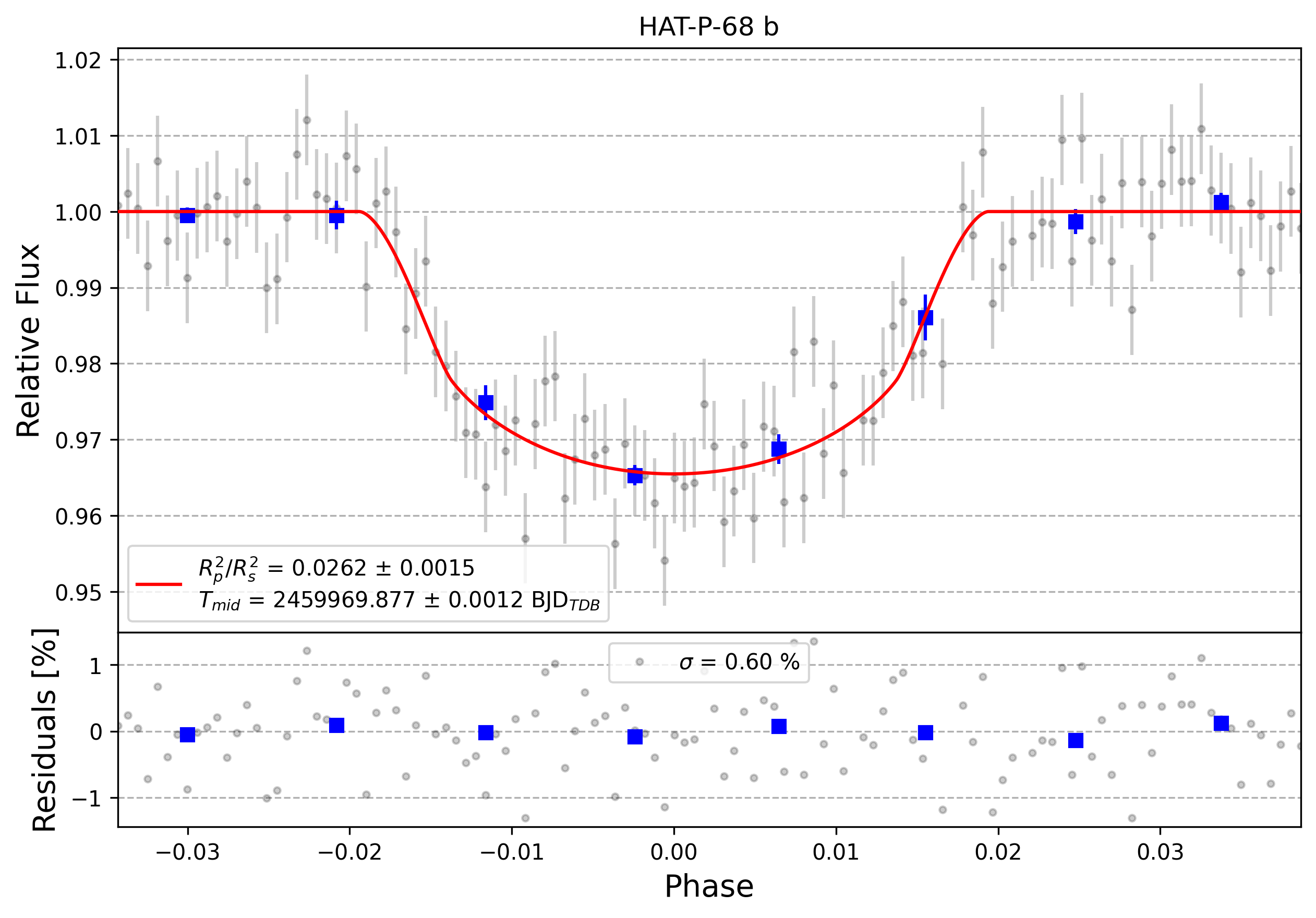 Light curve chart for 0002436