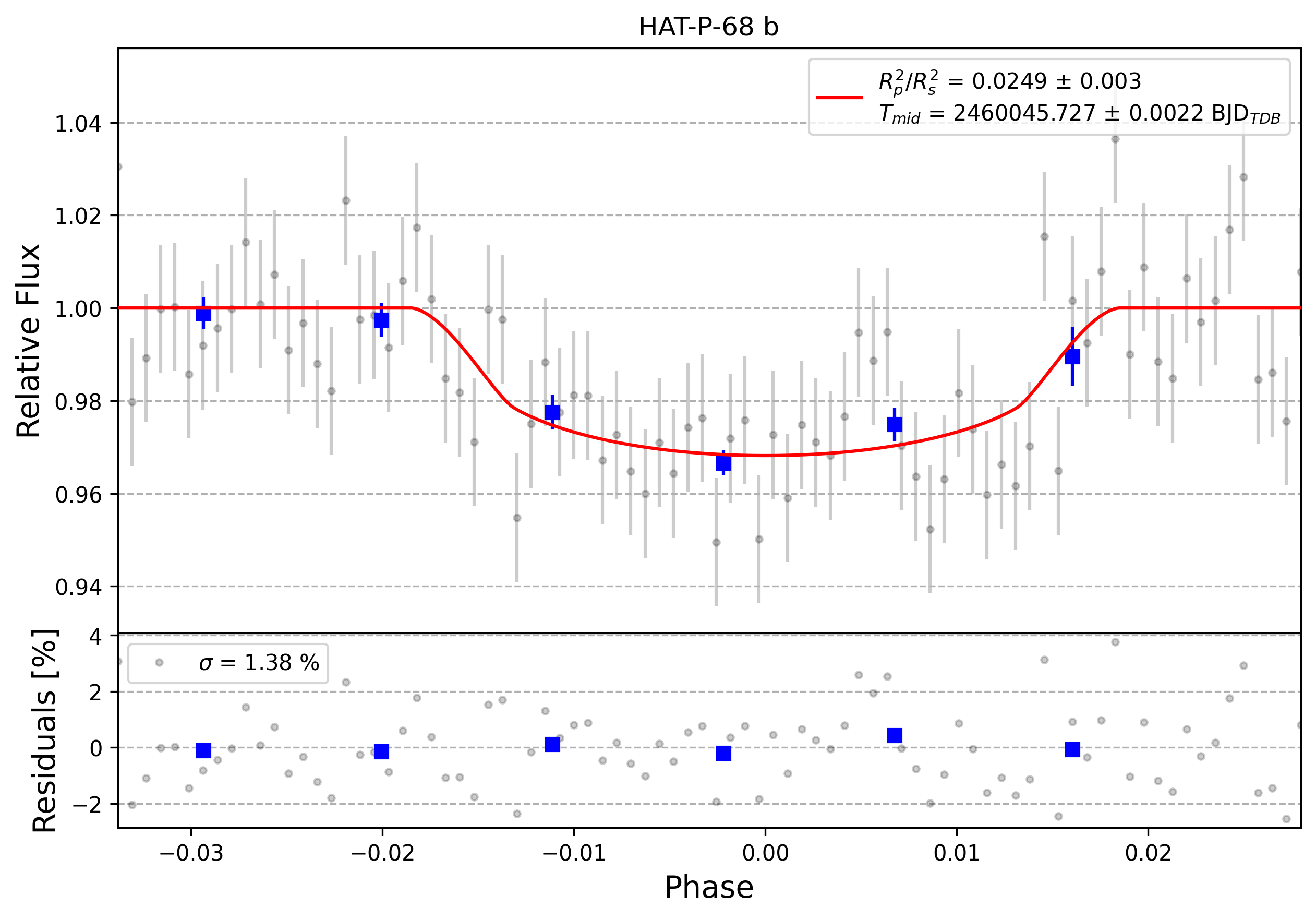 Light curve chart for 0003412