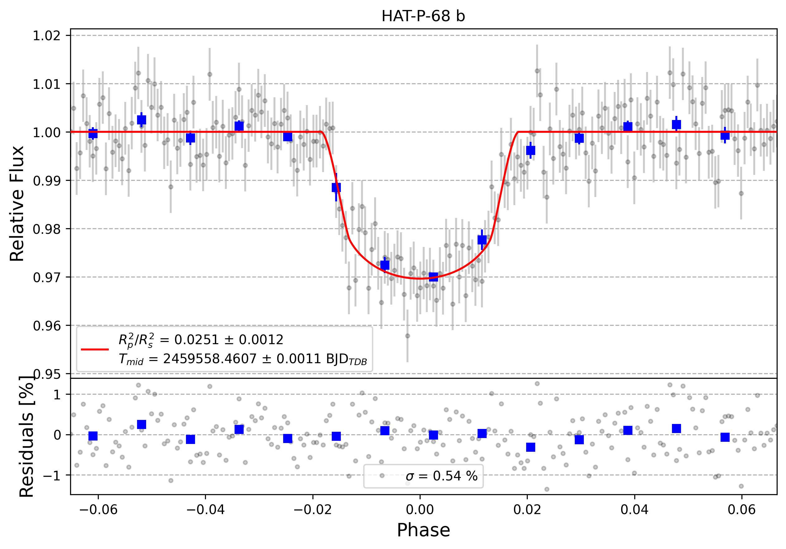 Light curve chart for 6924d4cefb686270efffc6941f6d07d7