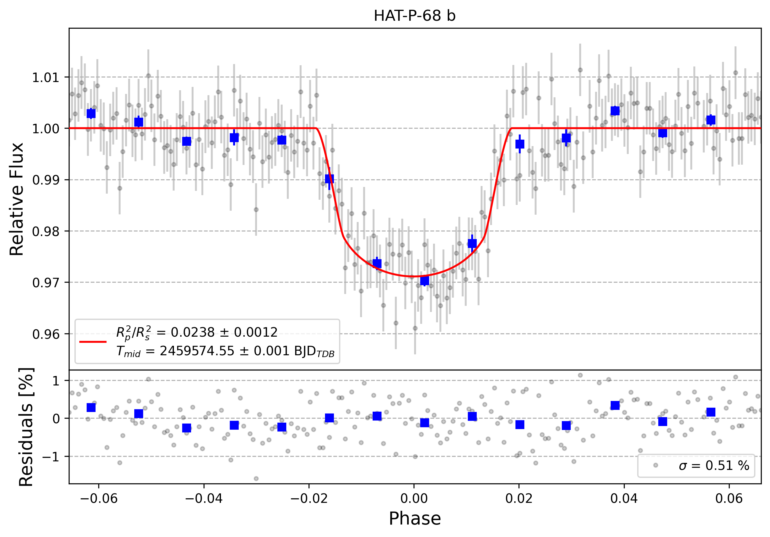 Light curve chart for 74d759496d9d55270d60209a80e9d9fa