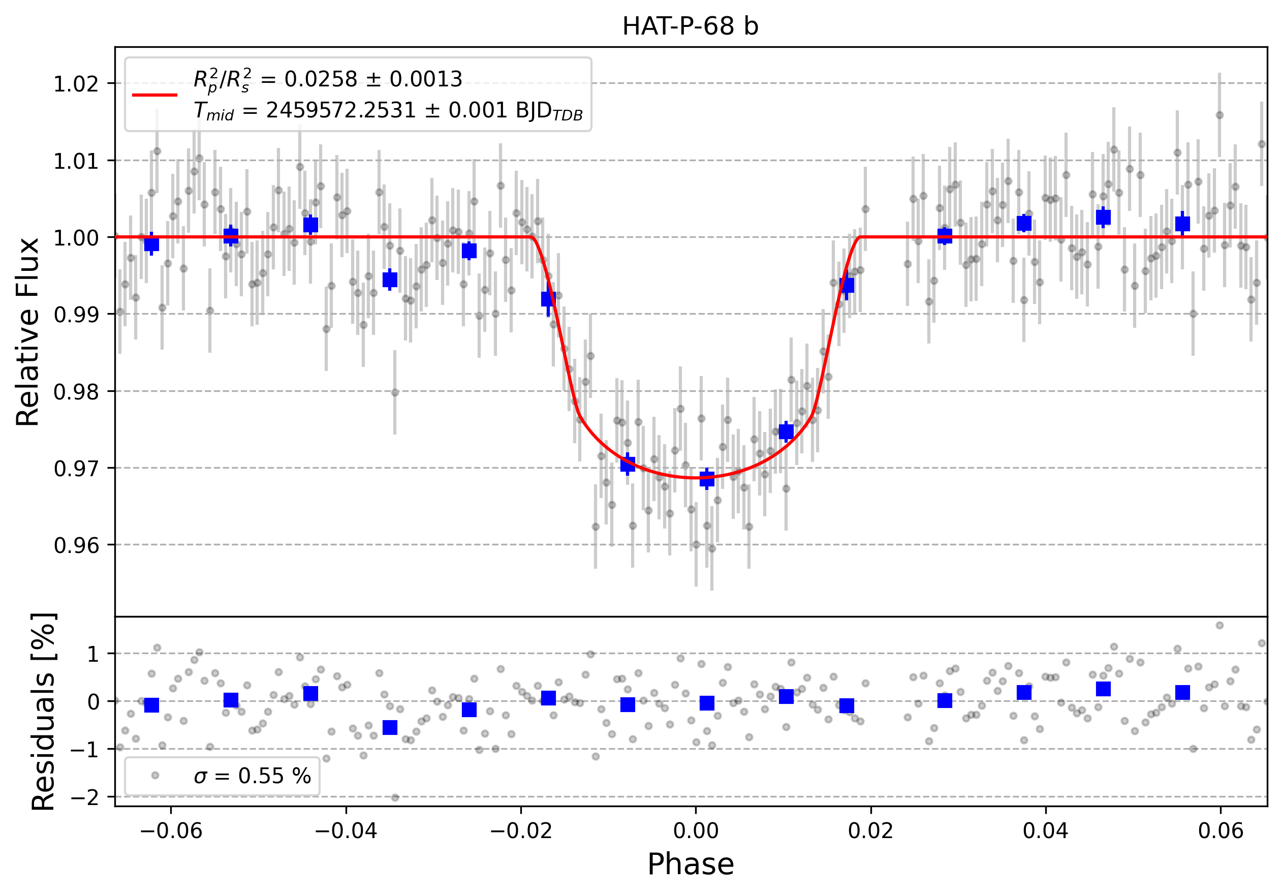 Light curve chart for 96c26ef6fadb0d5aa8f13ab111f40276