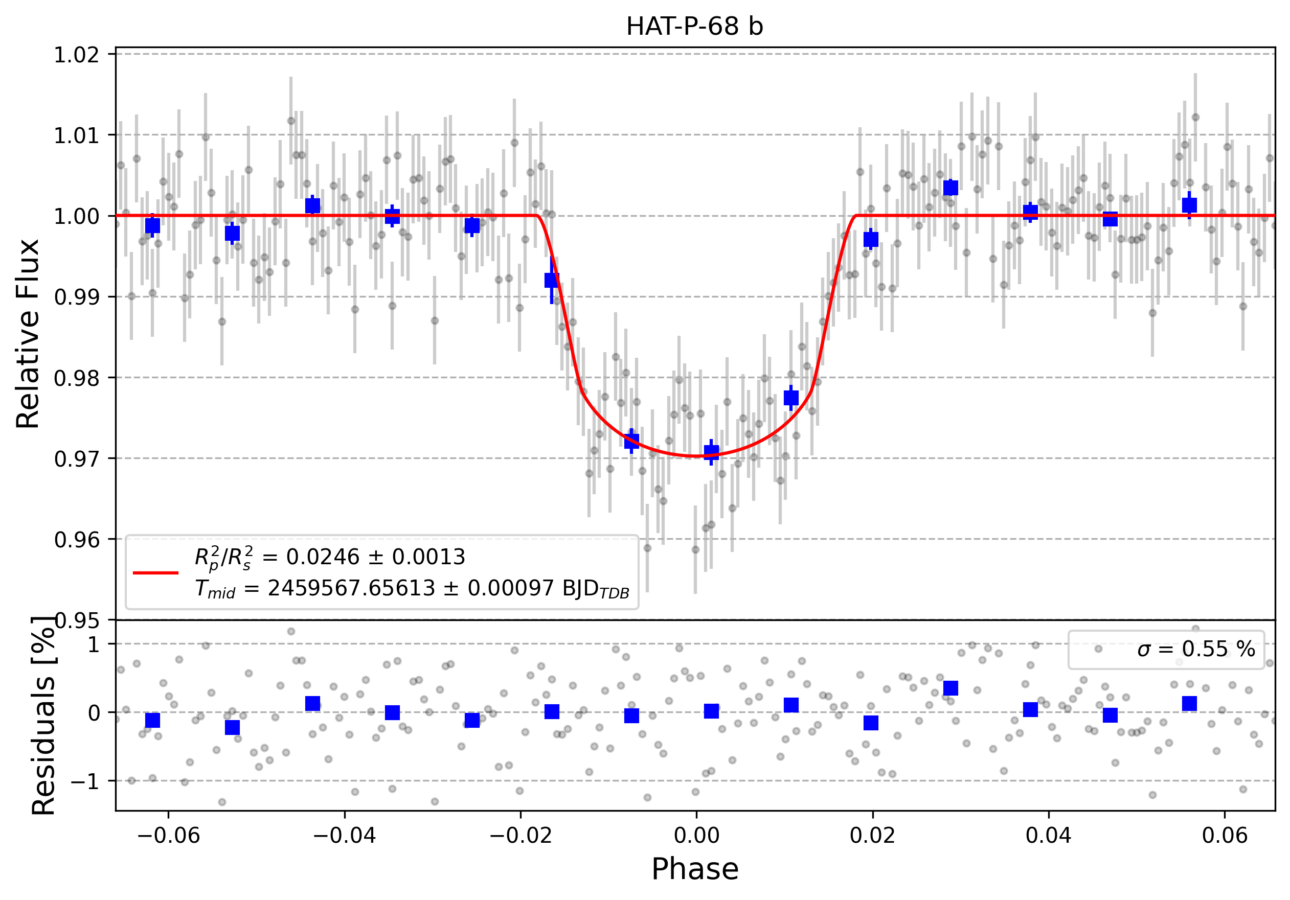 Light curve chart for d583fa458cb92d09196c830bf1e88f39