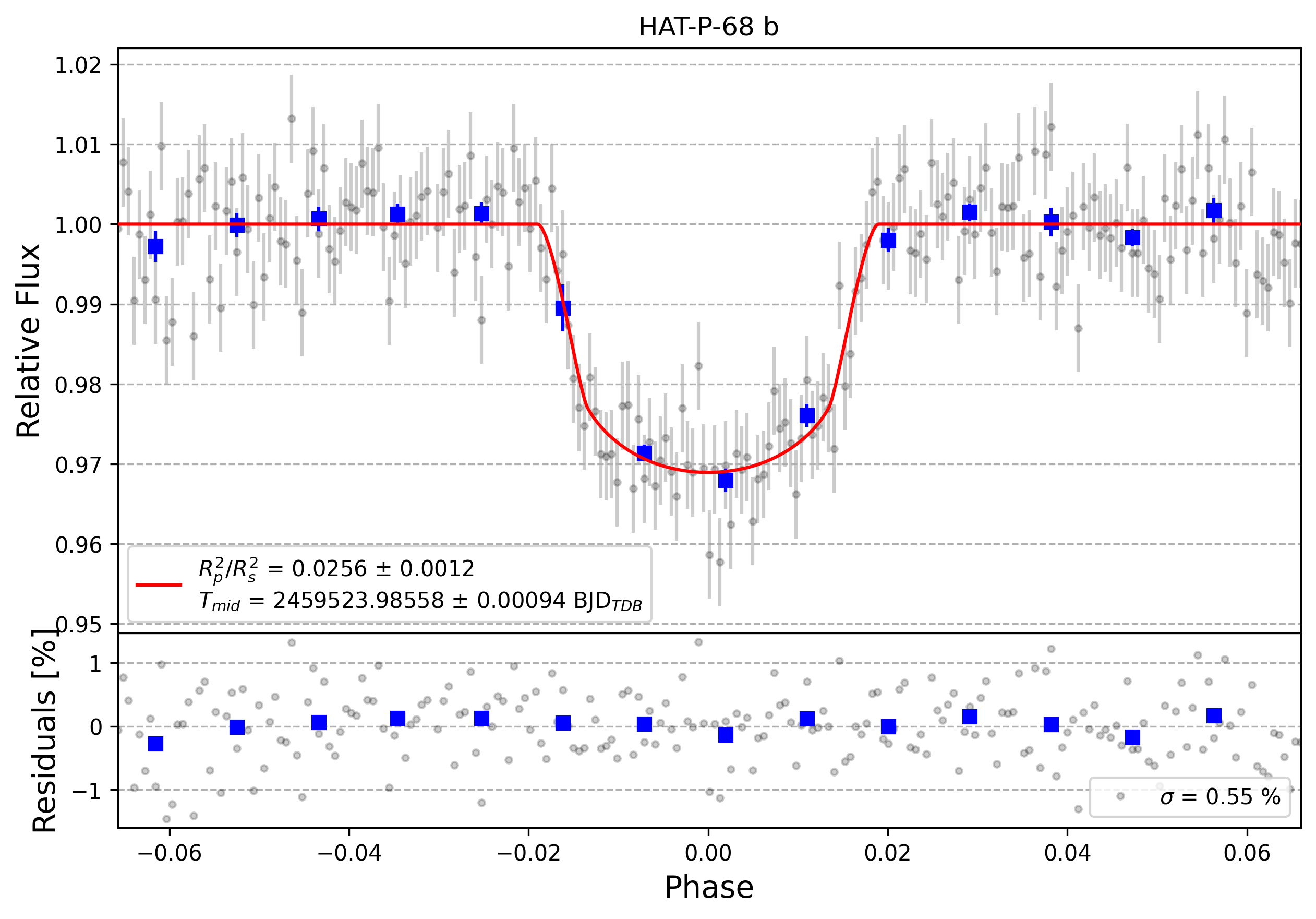 Light curve chart for e0eeb5b6180277bd6053ee731c71f2da