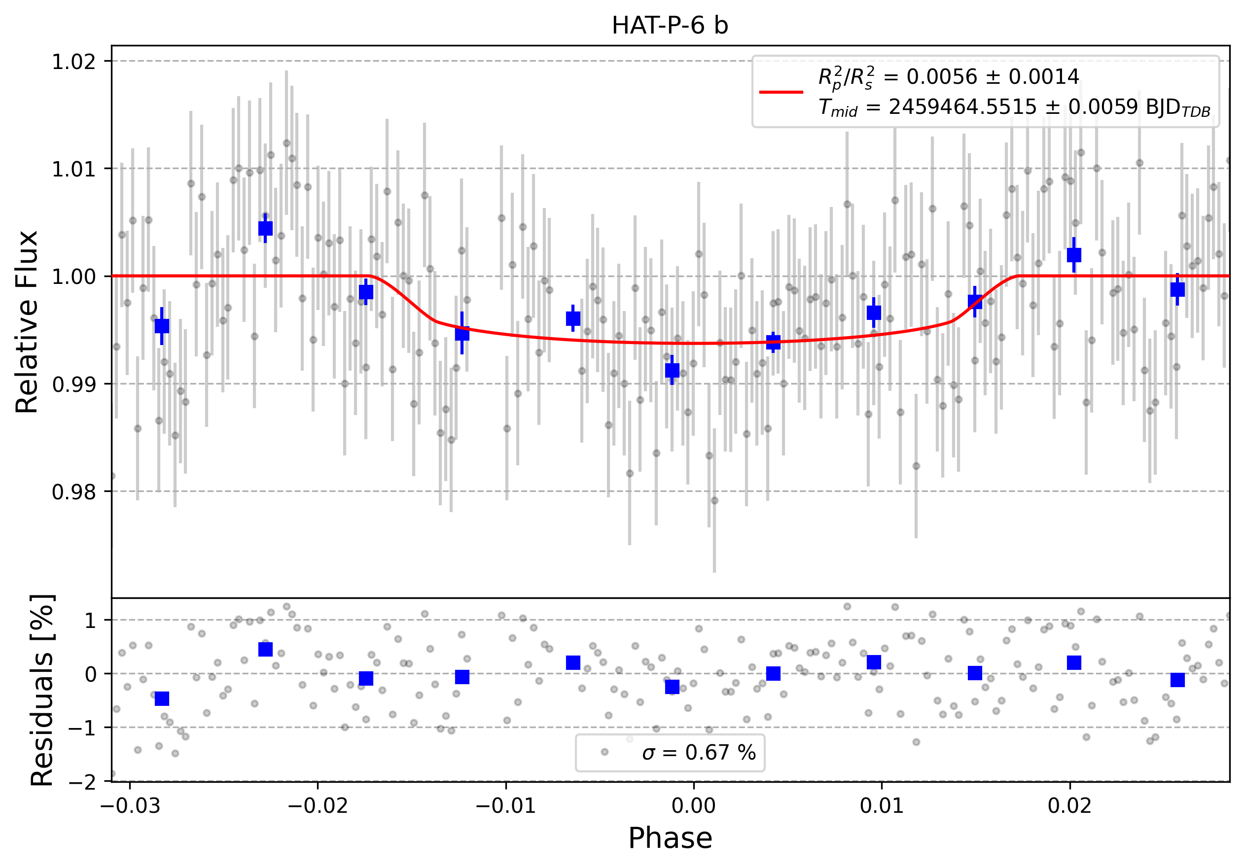 Light curve chart for 0000856