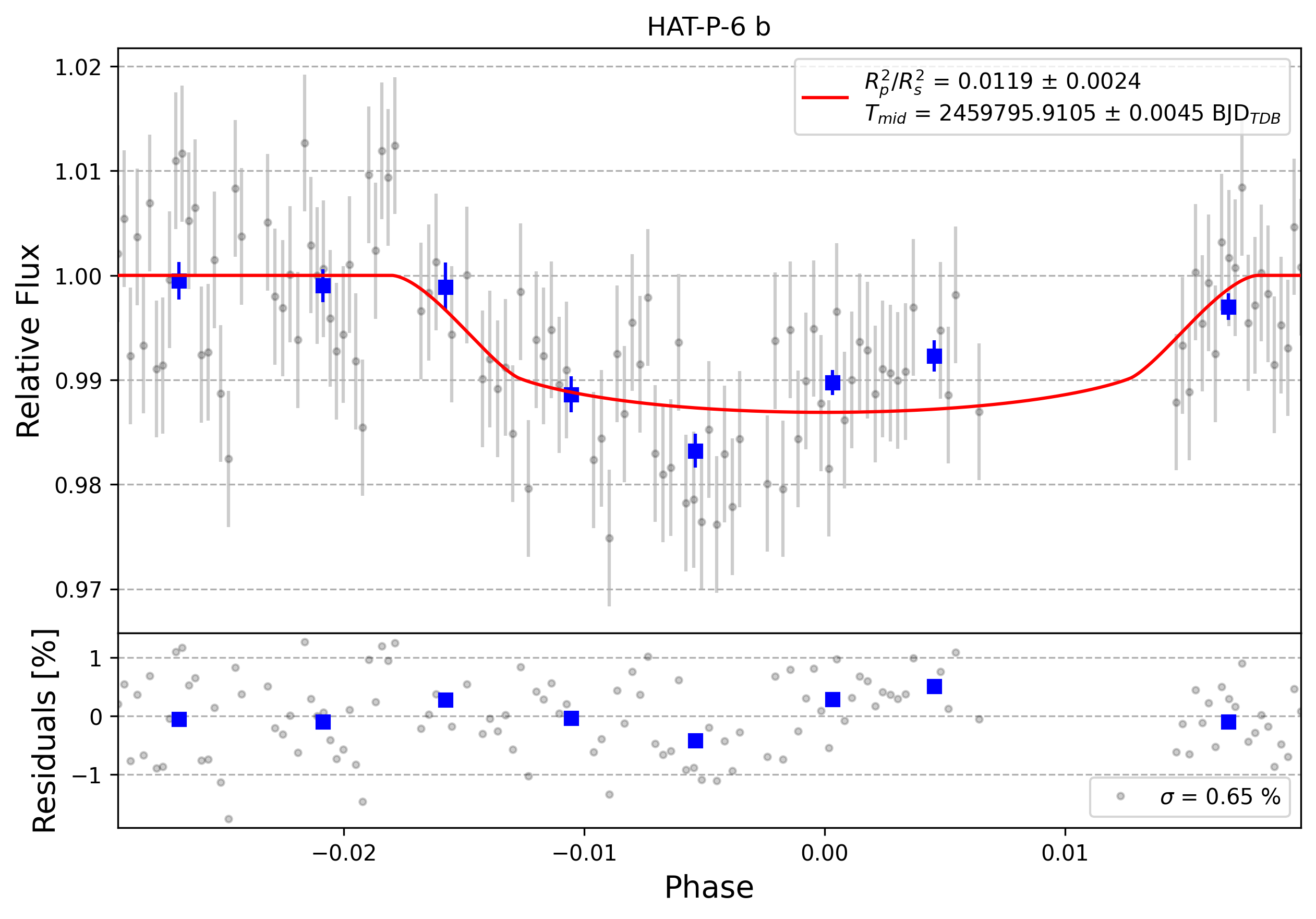 Light curve chart for 0001853