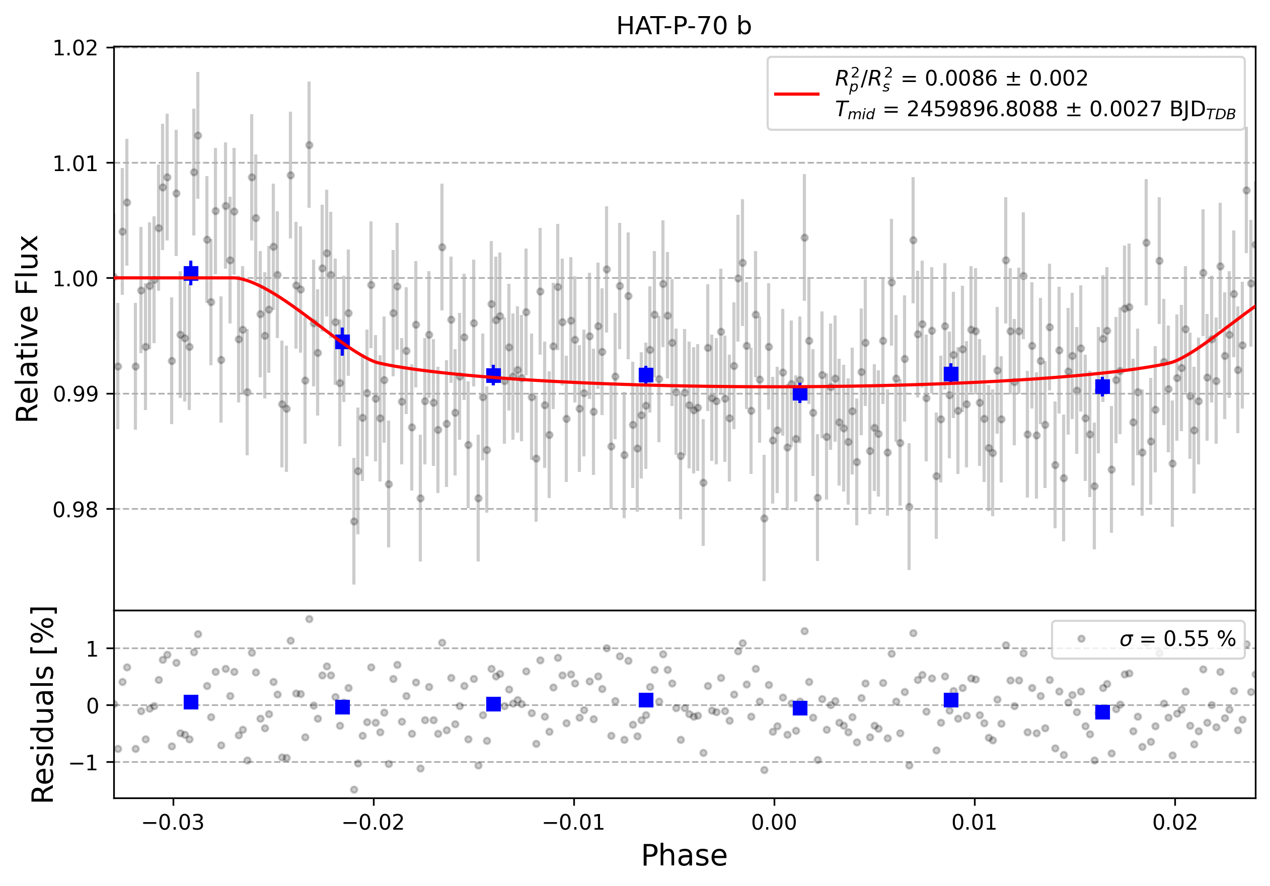 Light curve chart for 0002109