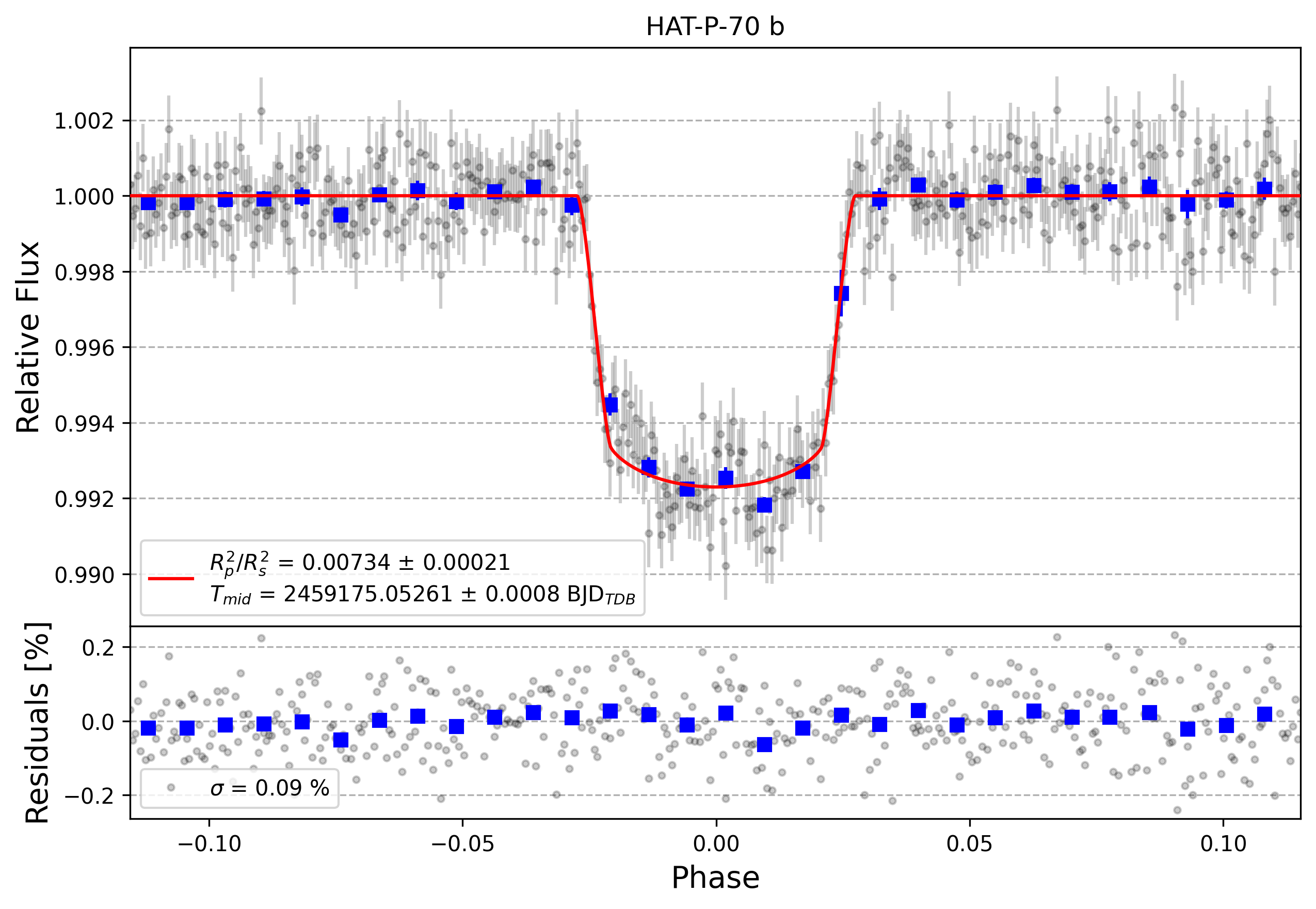 Light curve chart for b541582e3df736eab6288e69fdf37fc8